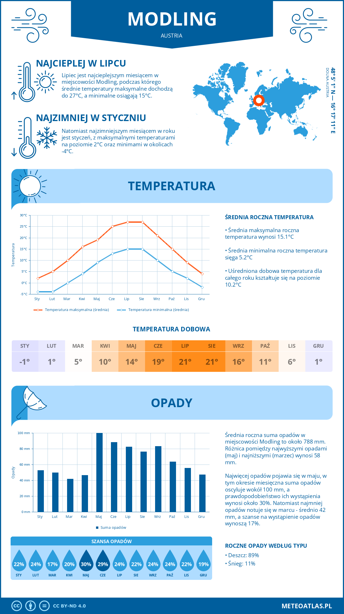 Infografika: Mödling (Austria) – miesięczne temperatury i opady z wykresami rocznych trendów pogodowych