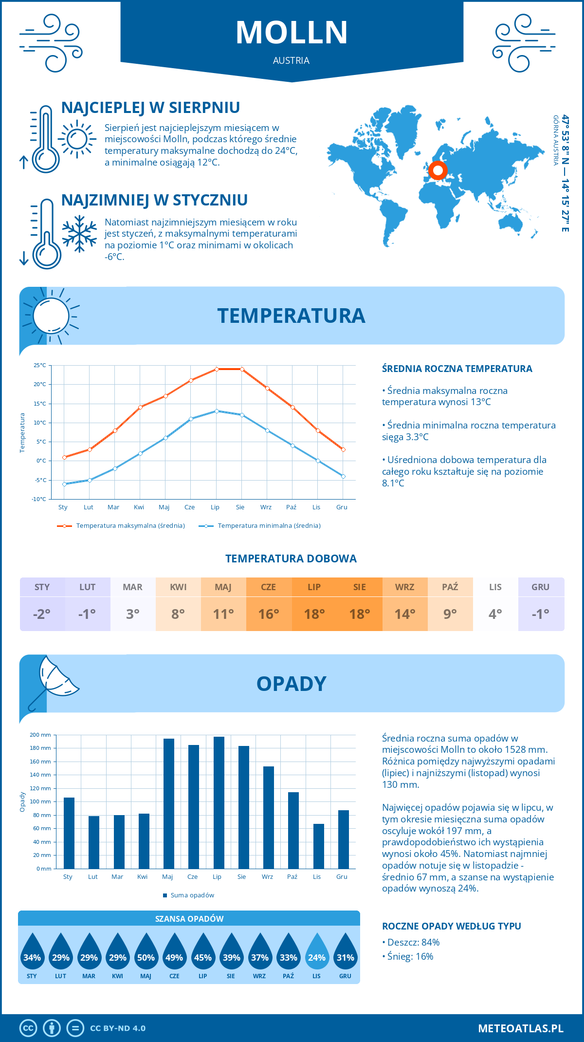 Pogoda Molln (Austria). Temperatura oraz opady.