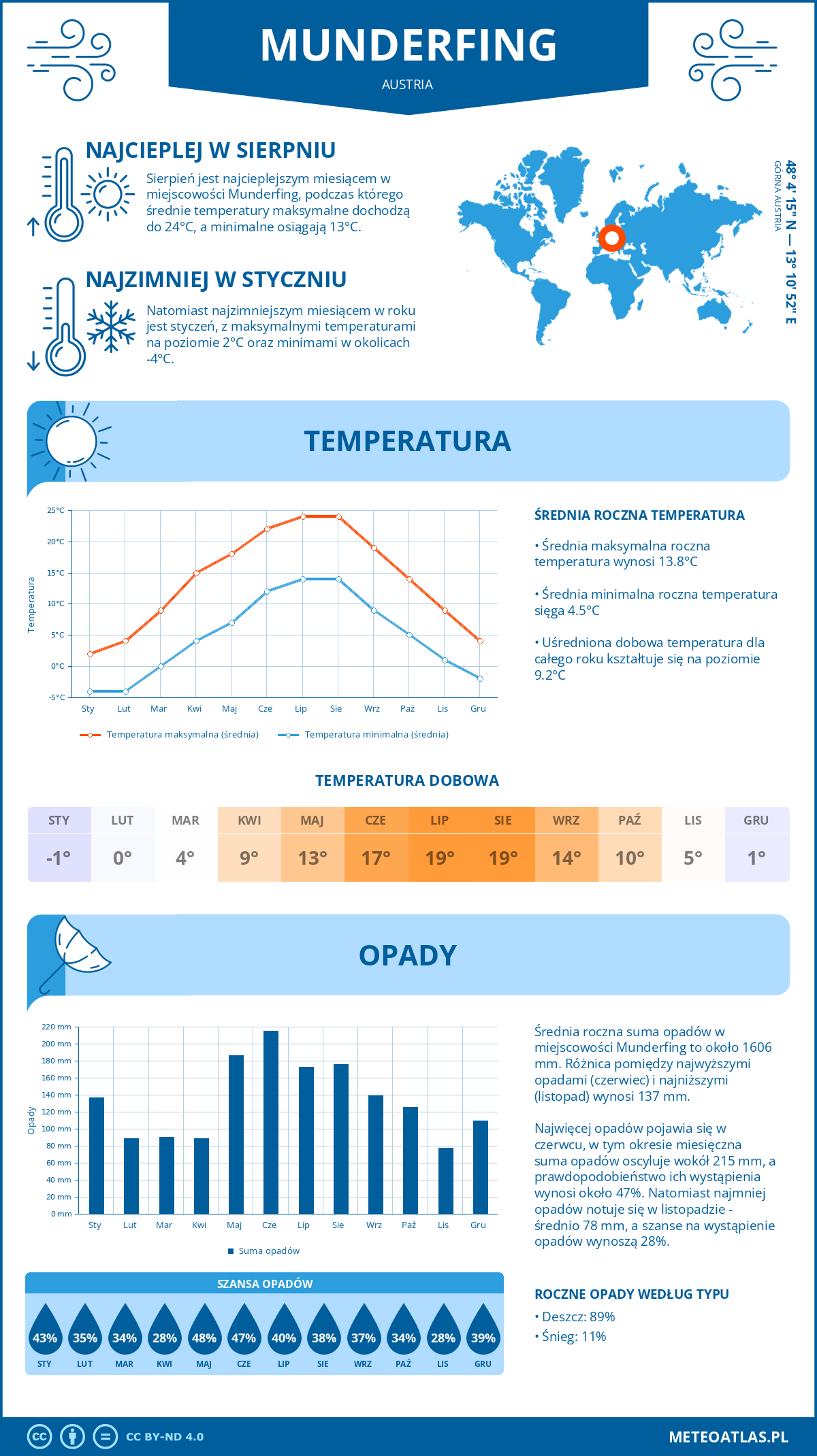 Infografika: Munderfing (Austria) – miesięczne temperatury i opady z wykresami rocznych trendów pogodowych