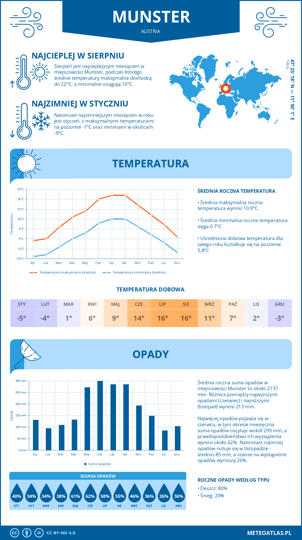 Pogoda Munster (Austria). Temperatura oraz opady.