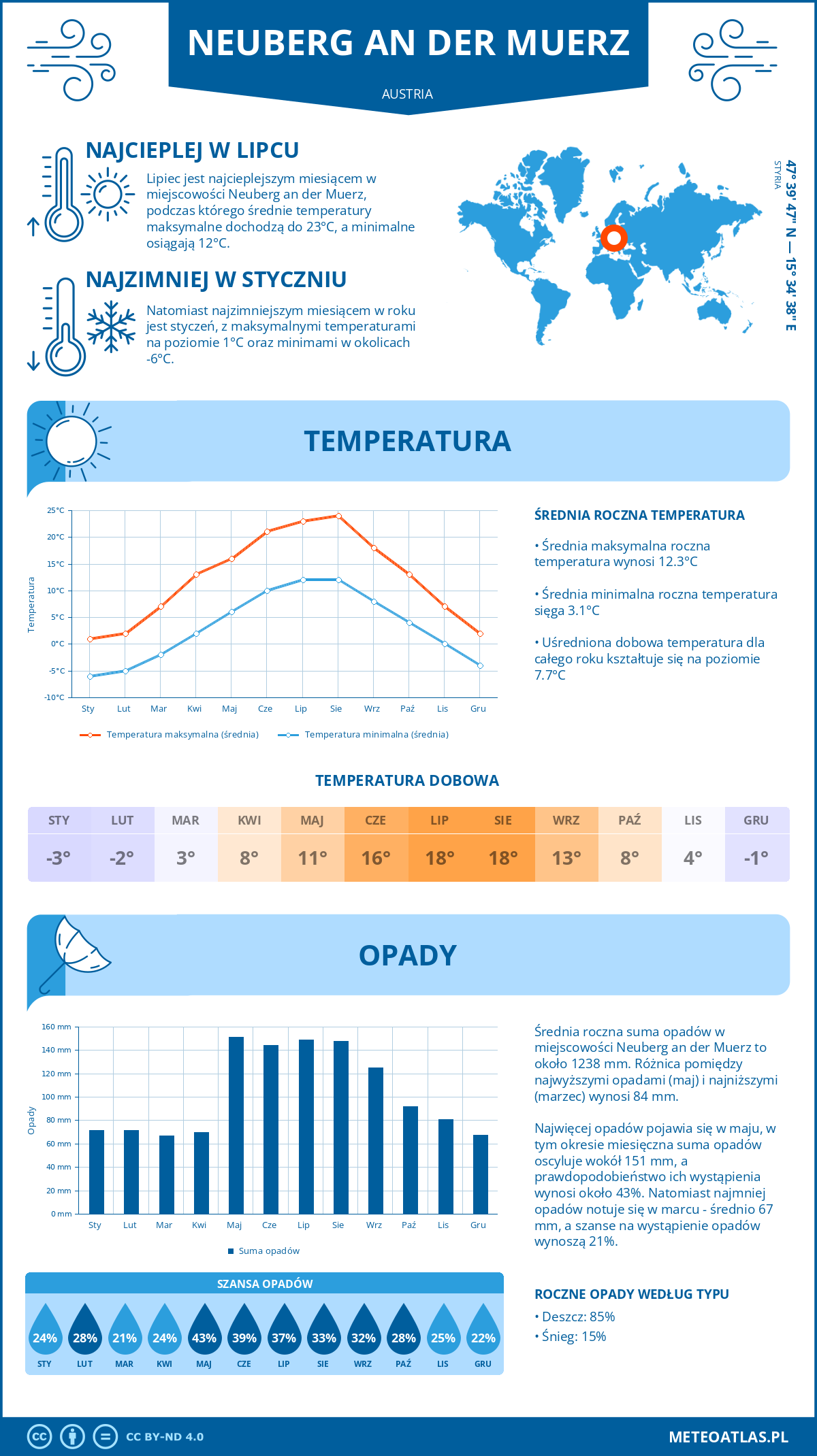 Infografika: Neuberg an der Muerz (Austria) – miesięczne temperatury i opady z wykresami rocznych trendów pogodowych