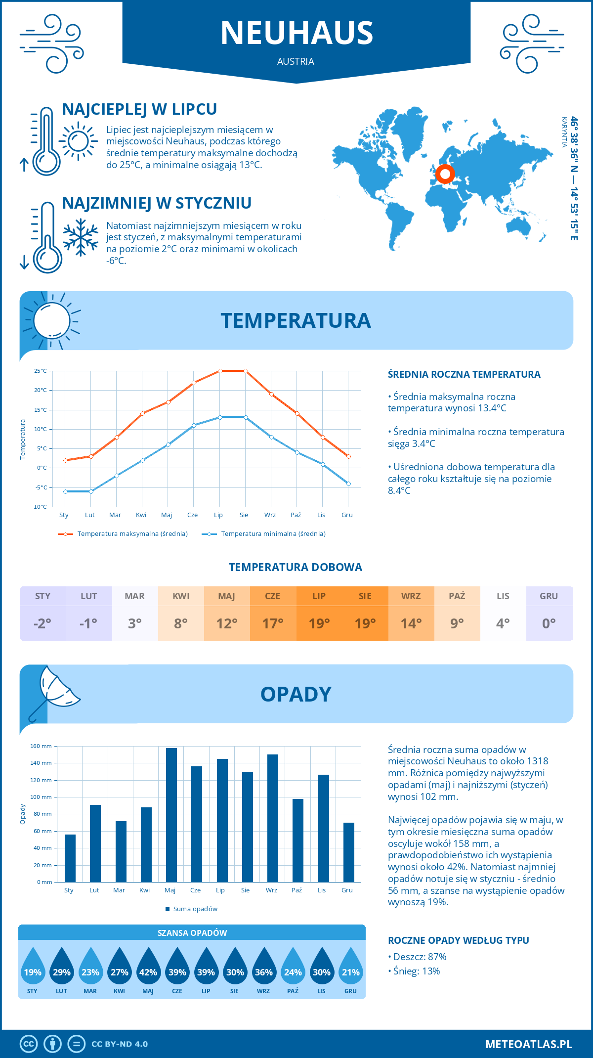 Infografika: Neuhaus (Austria) – miesięczne temperatury i opady z wykresami rocznych trendów pogodowych