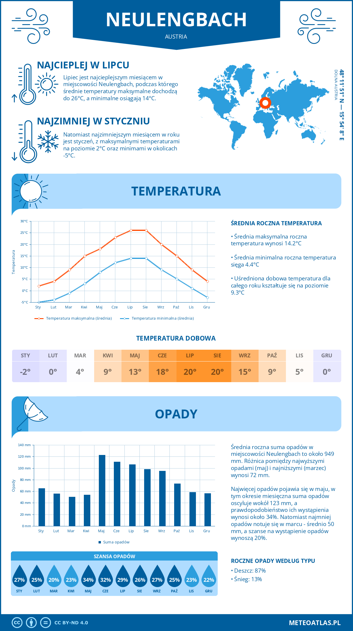 Pogoda Neulengbach (Austria). Temperatura oraz opady.