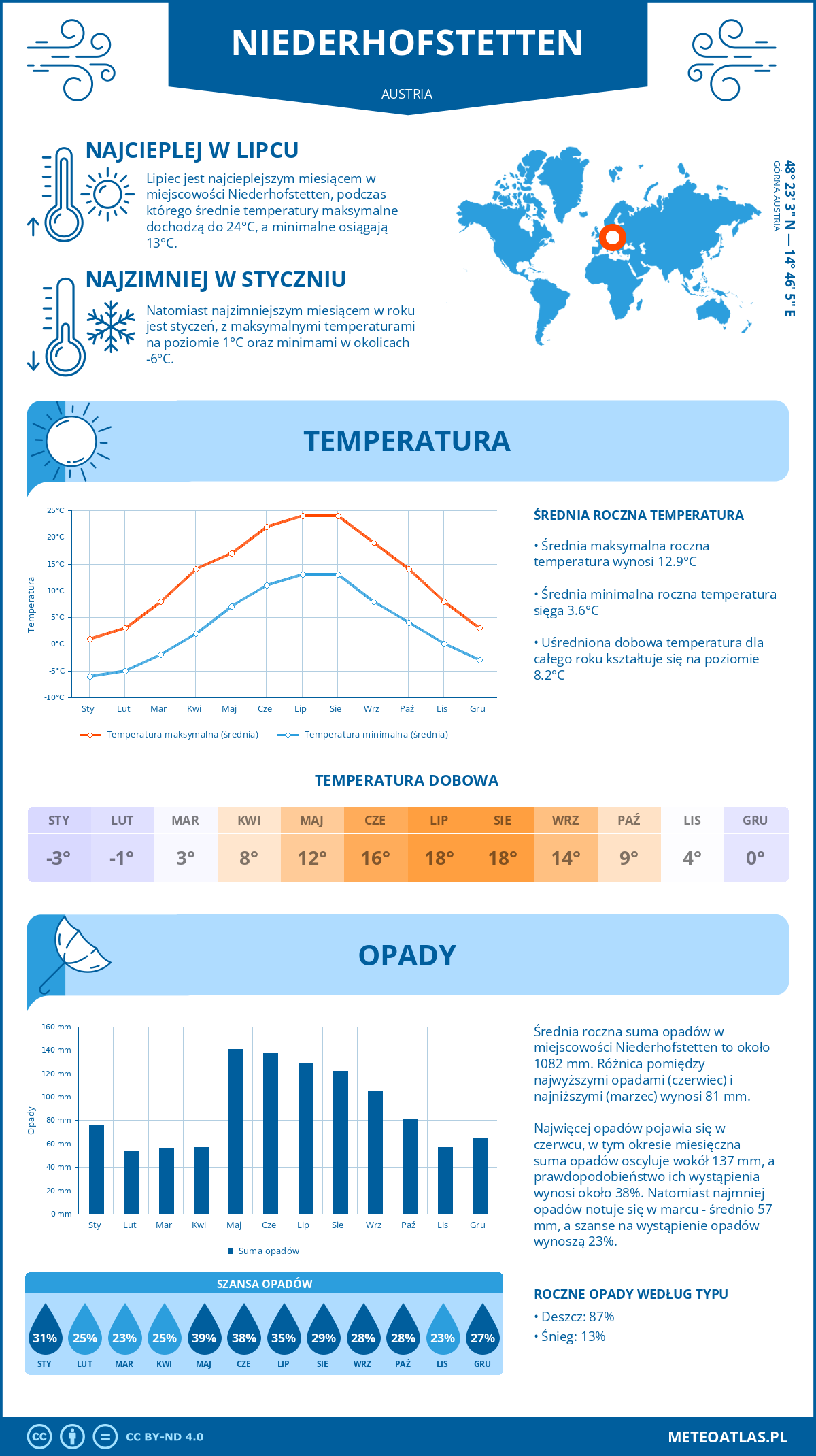 Infografika: Niederhofstetten (Austria) – miesięczne temperatury i opady z wykresami rocznych trendów pogodowych