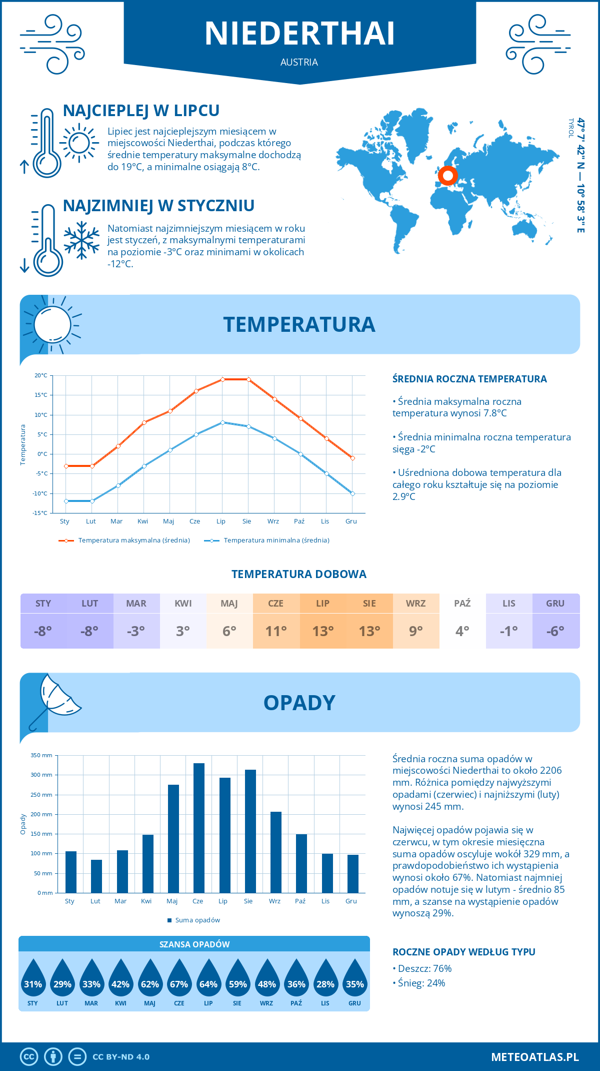 Pogoda Niederthai (Austria). Temperatura oraz opady.