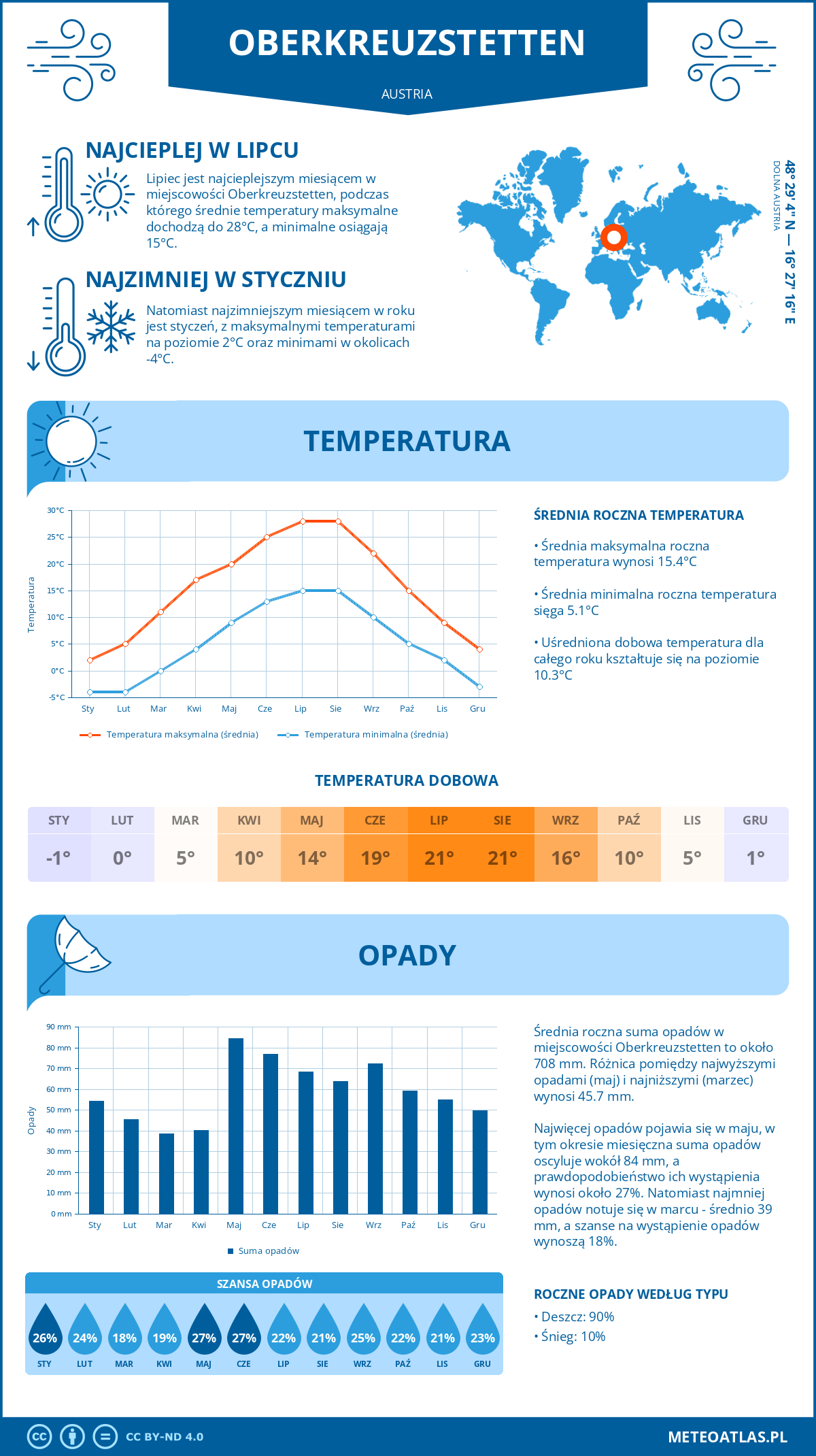 Infografika: Oberkreuzstetten (Austria) – miesięczne temperatury i opady z wykresami rocznych trendów pogodowych