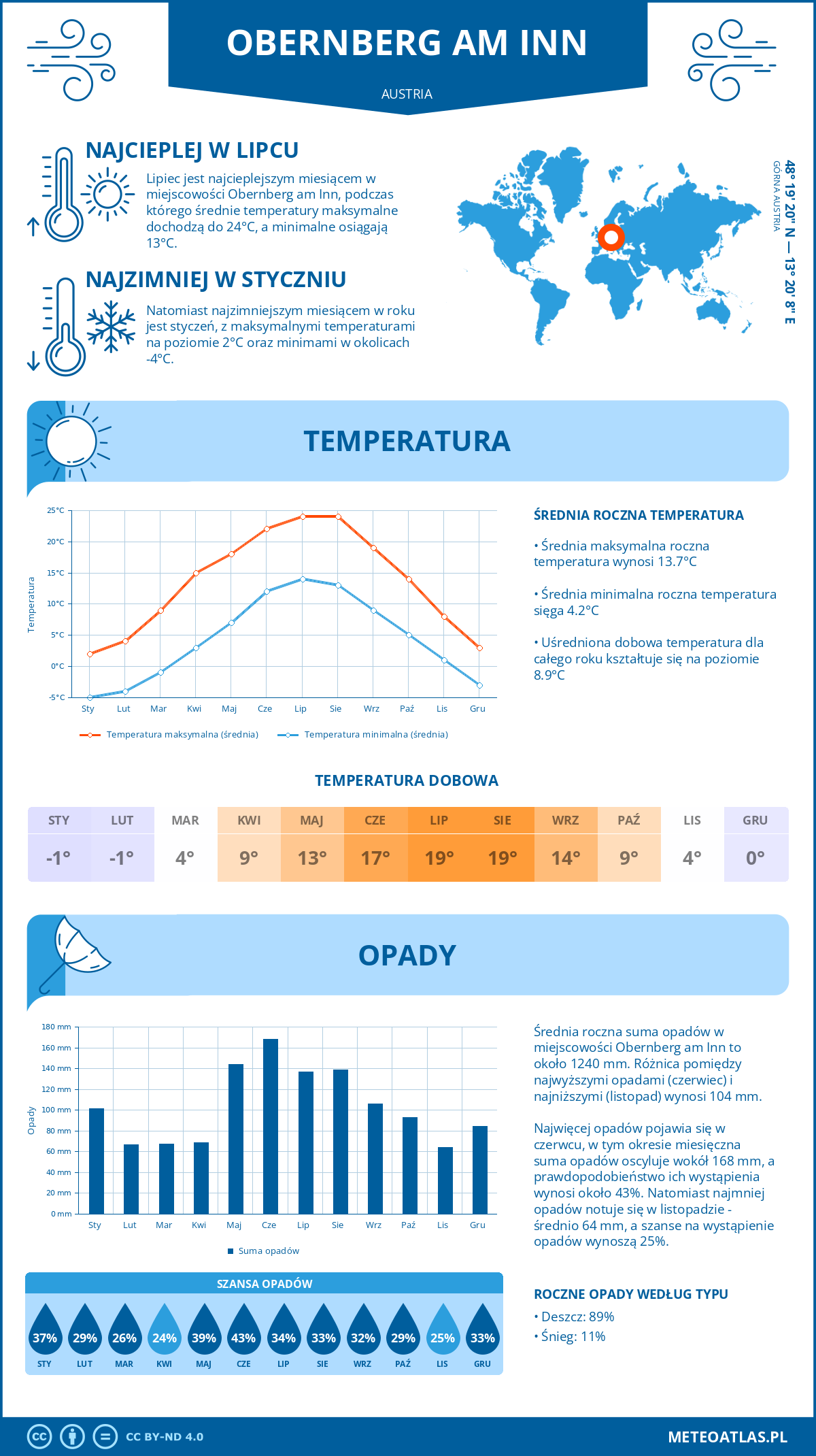 Pogoda Obernberg am Inn (Austria). Temperatura oraz opady.