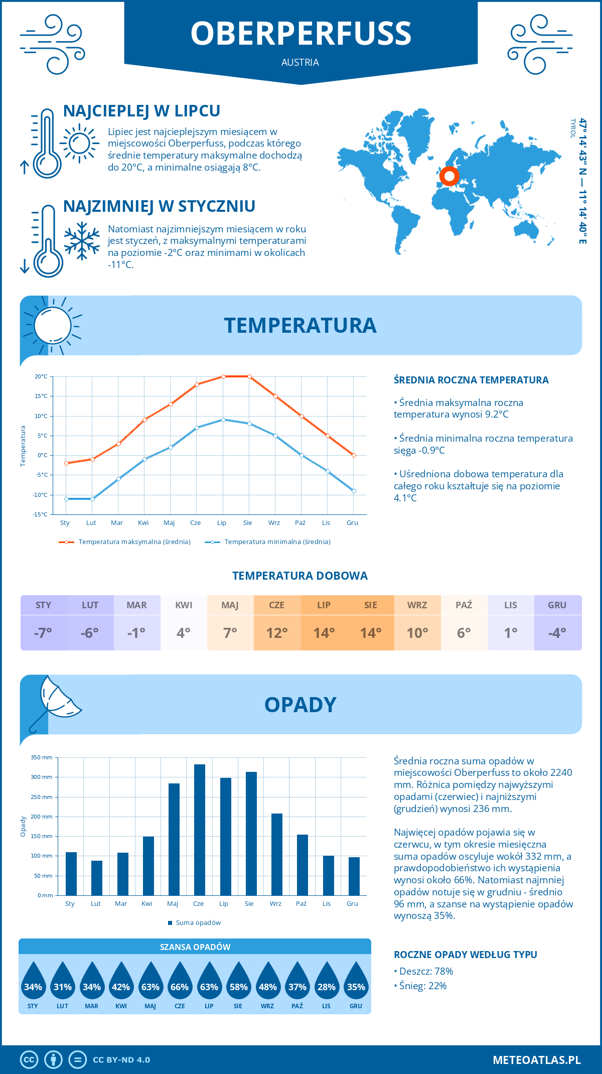 Pogoda Oberperfuss (Austria). Temperatura oraz opady.