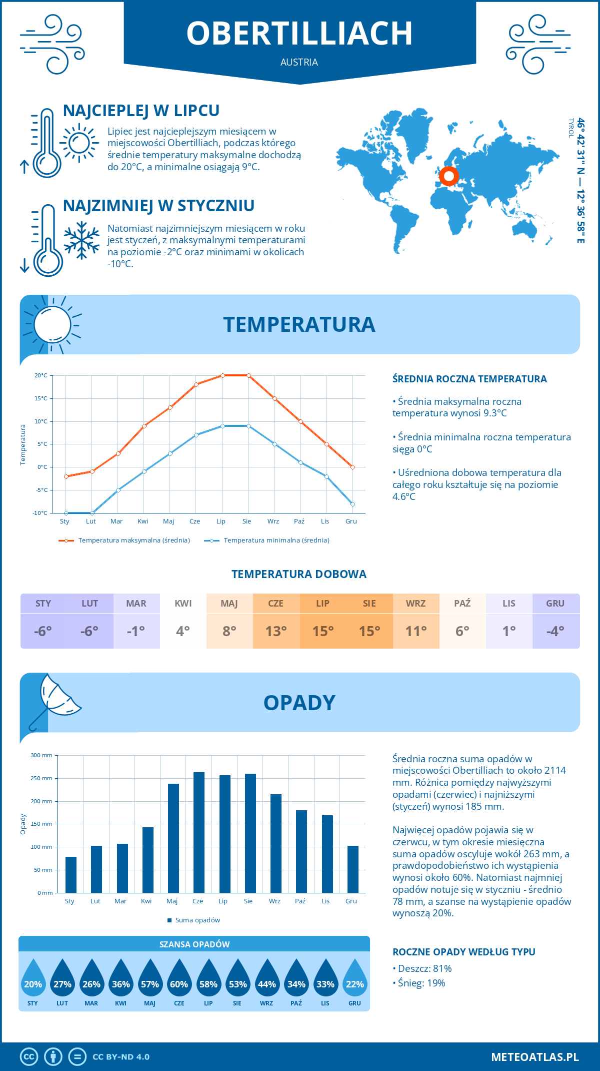 Pogoda Obertilliach (Austria). Temperatura oraz opady.