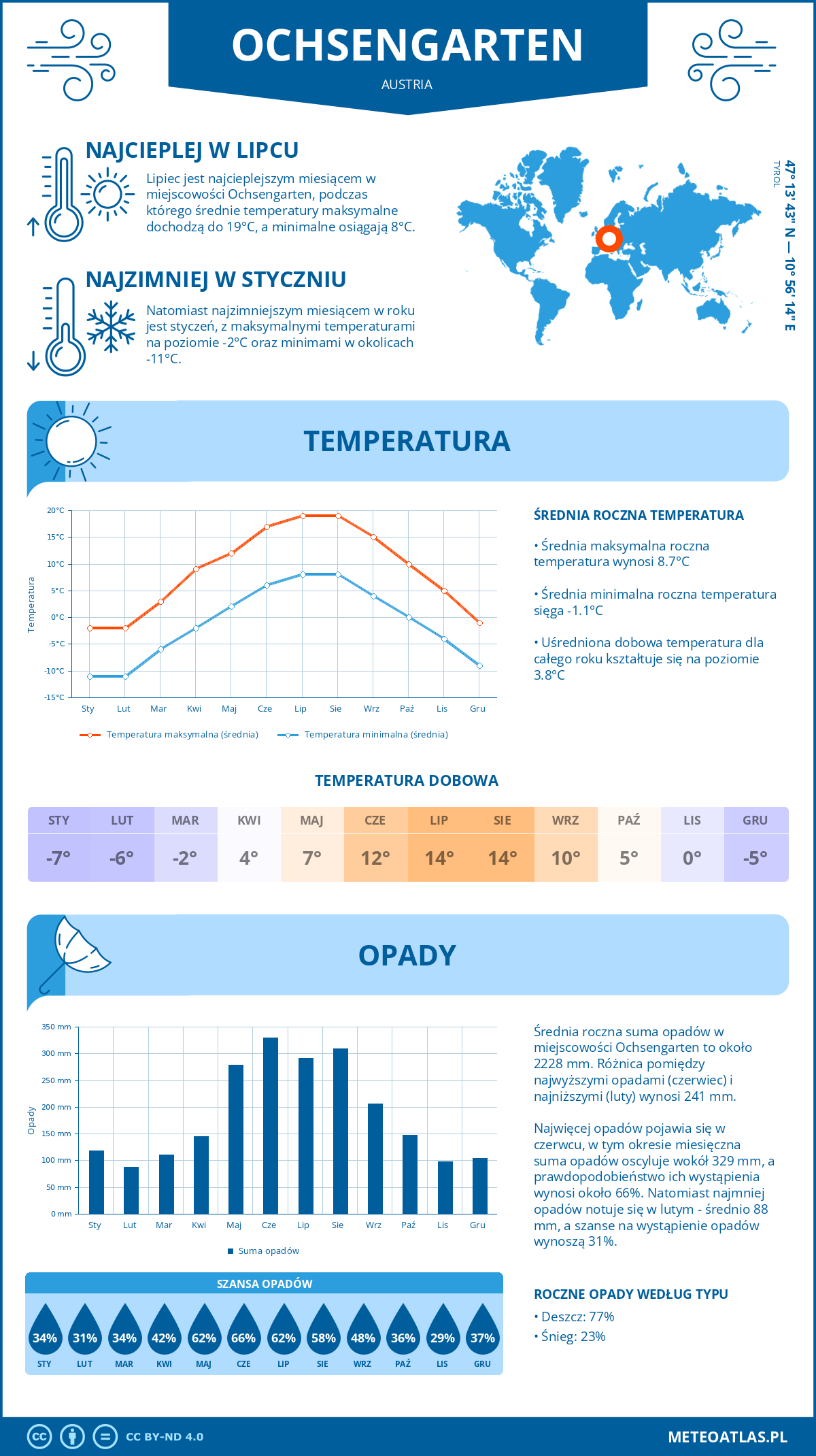 Infografika: Ochsengarten (Austria) – miesięczne temperatury i opady z wykresami rocznych trendów pogodowych