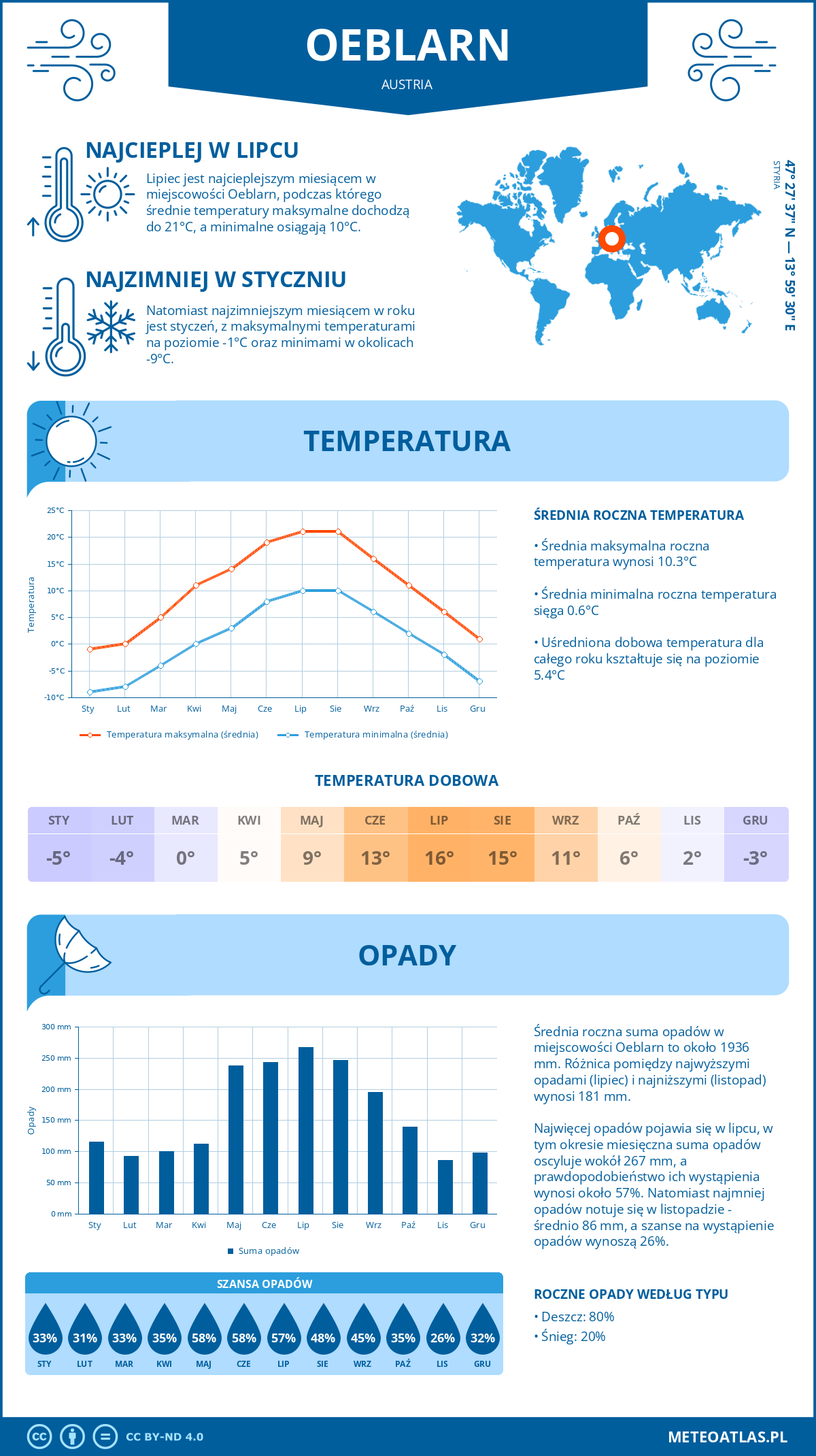 Infografika: Oeblarn (Austria) – miesięczne temperatury i opady z wykresami rocznych trendów pogodowych