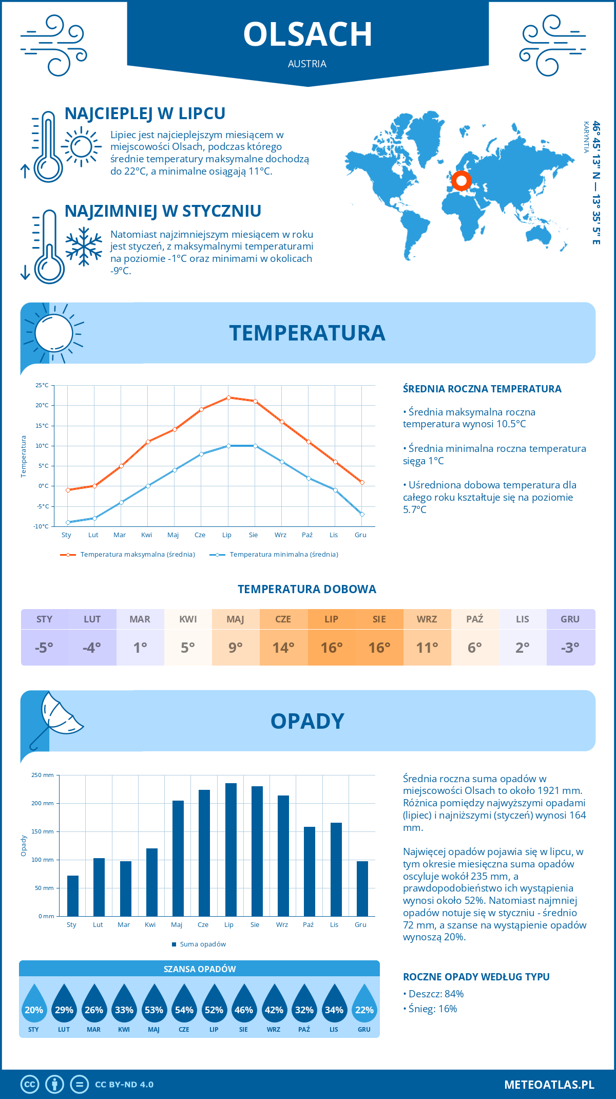 Infografika: Olsach (Austria) – miesięczne temperatury i opady z wykresami rocznych trendów pogodowych