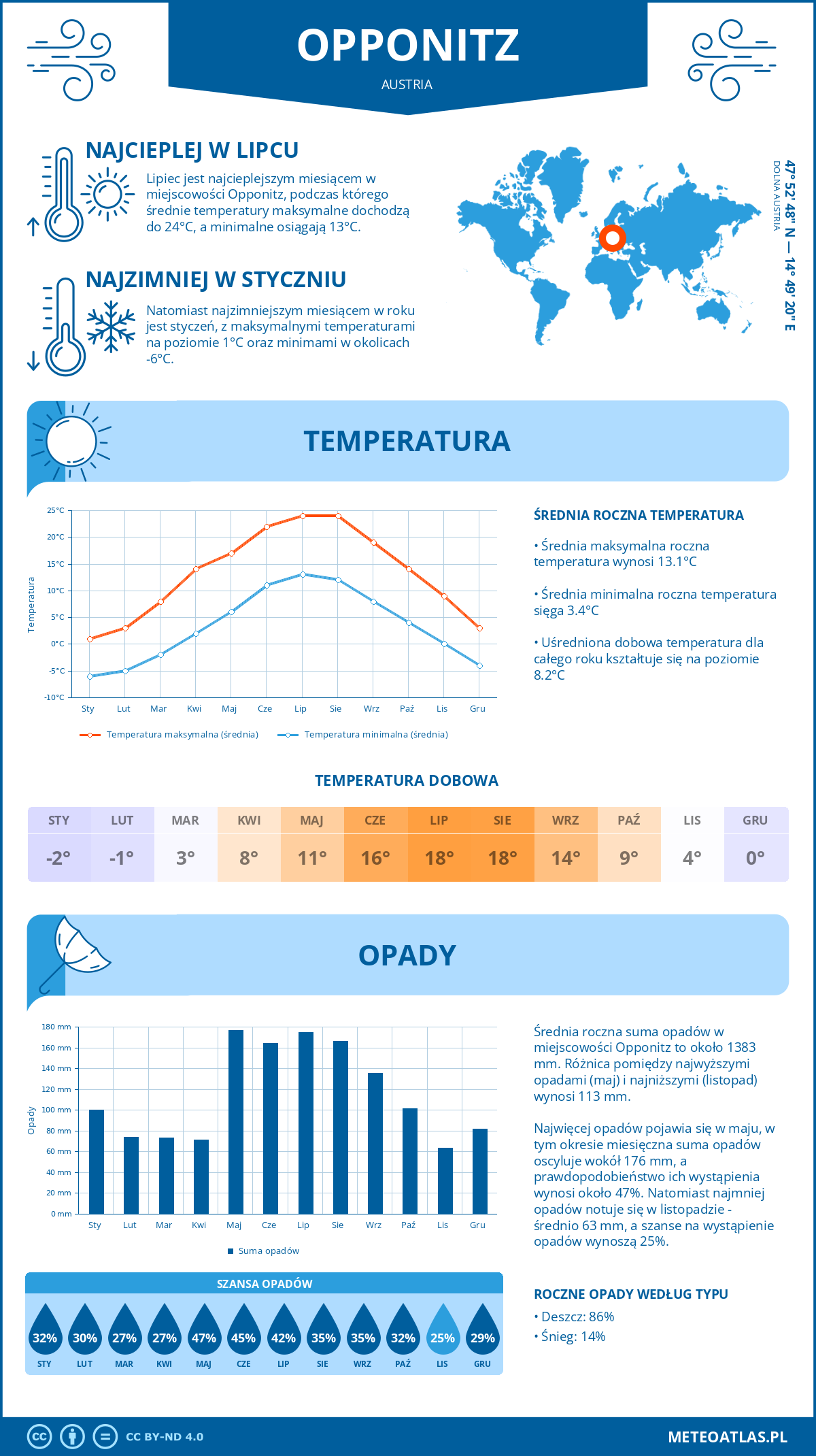 Infografika: Opponitz (Austria) – miesięczne temperatury i opady z wykresami rocznych trendów pogodowych