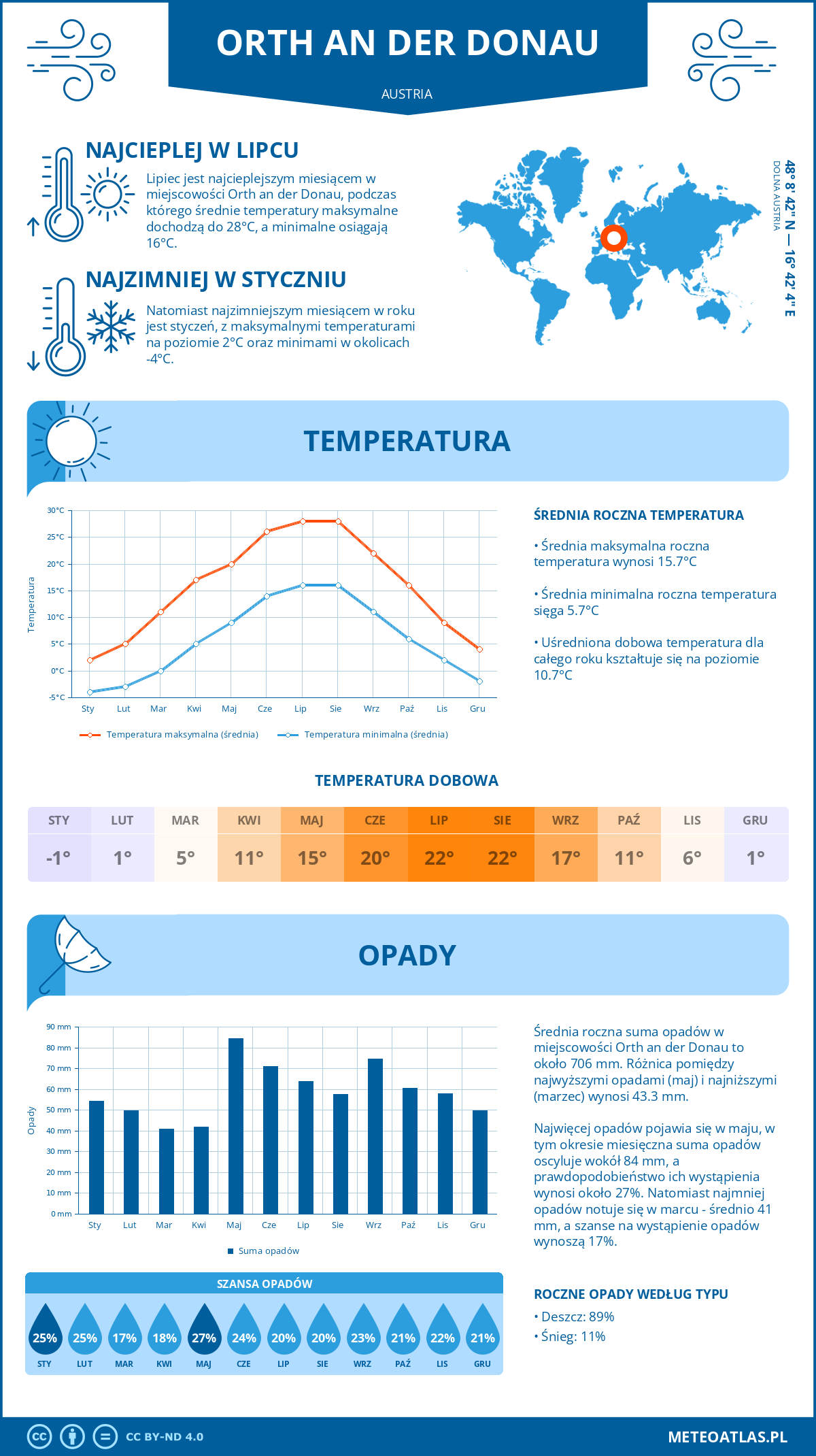 Infografika: Orth an der Donau (Austria) – miesięczne temperatury i opady z wykresami rocznych trendów pogodowych