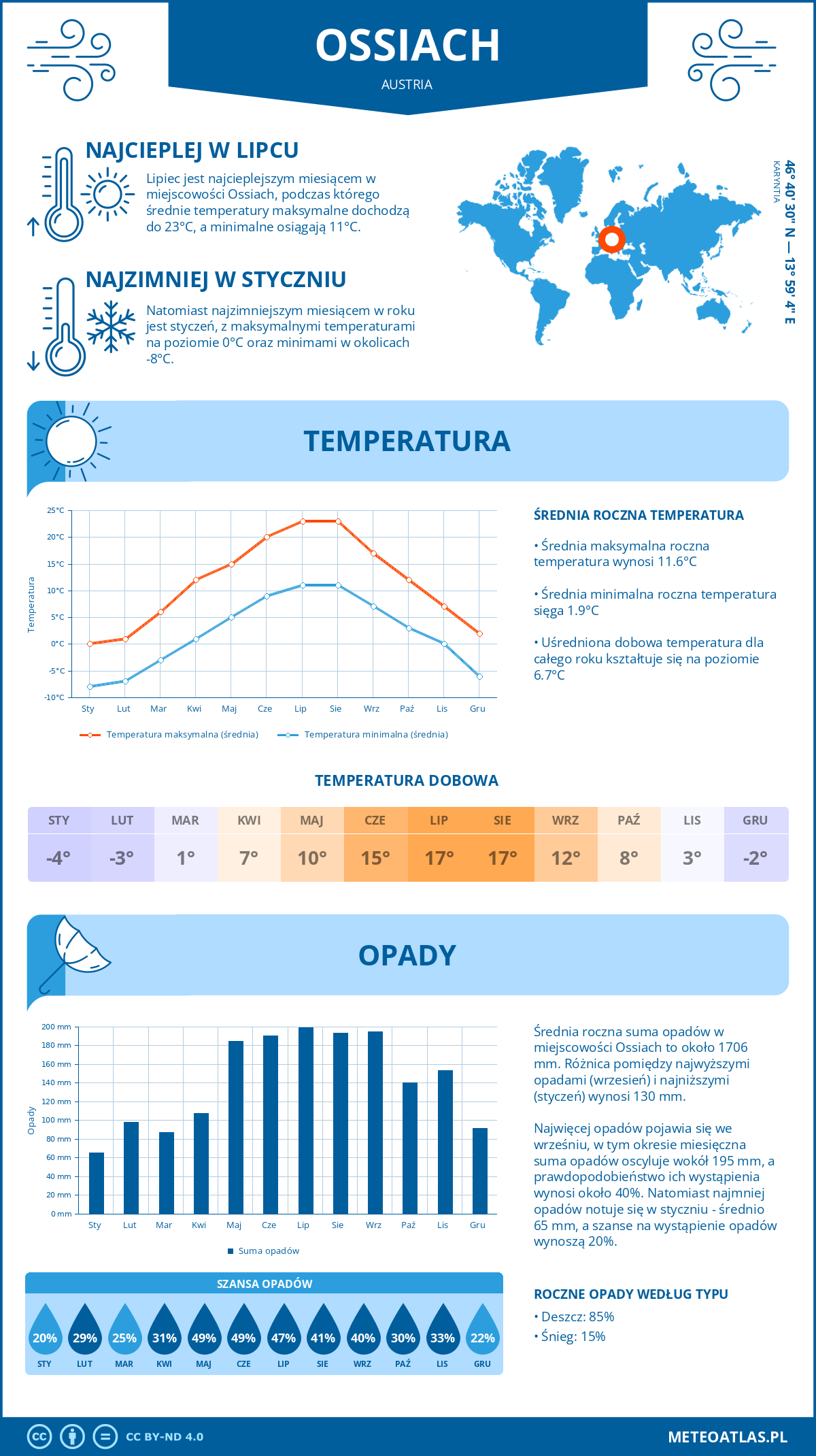 Pogoda Ossiach (Austria). Temperatura oraz opady.