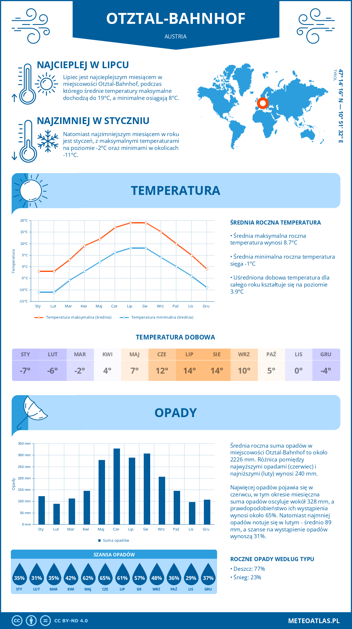 Infografika: Otztal-Bahnhof (Austria) – miesięczne temperatury i opady z wykresami rocznych trendów pogodowych