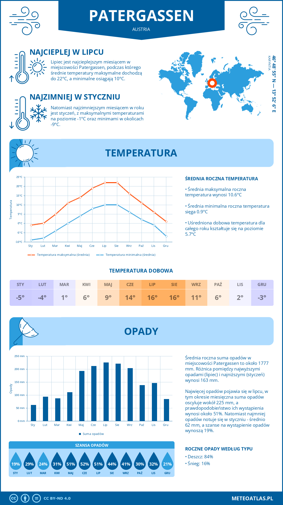 Infografika: Patergassen (Austria) – miesięczne temperatury i opady z wykresami rocznych trendów pogodowych