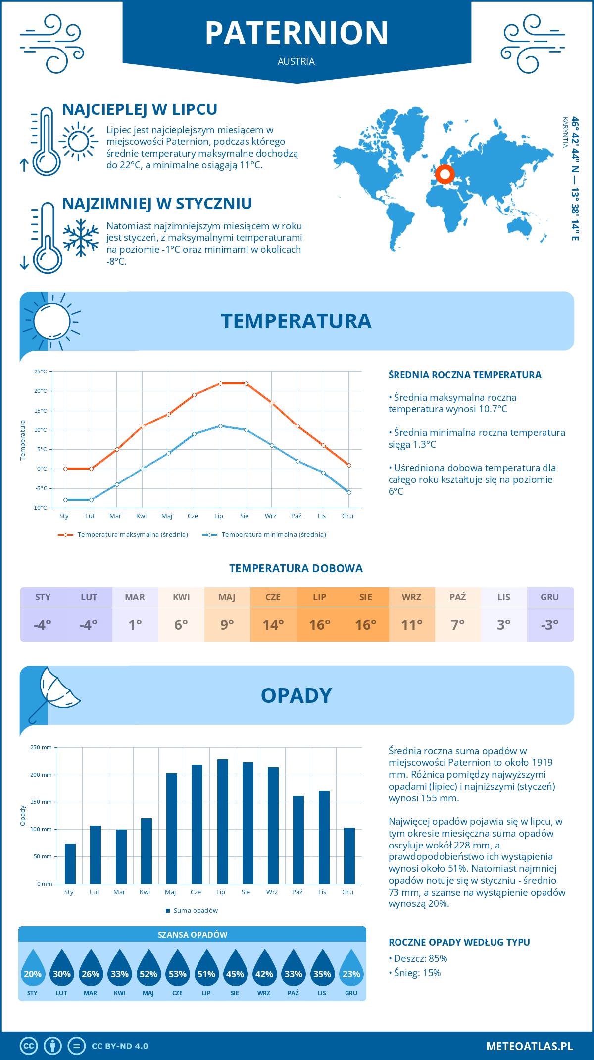 Infografika: Paternion (Austria) – miesięczne temperatury i opady z wykresami rocznych trendów pogodowych