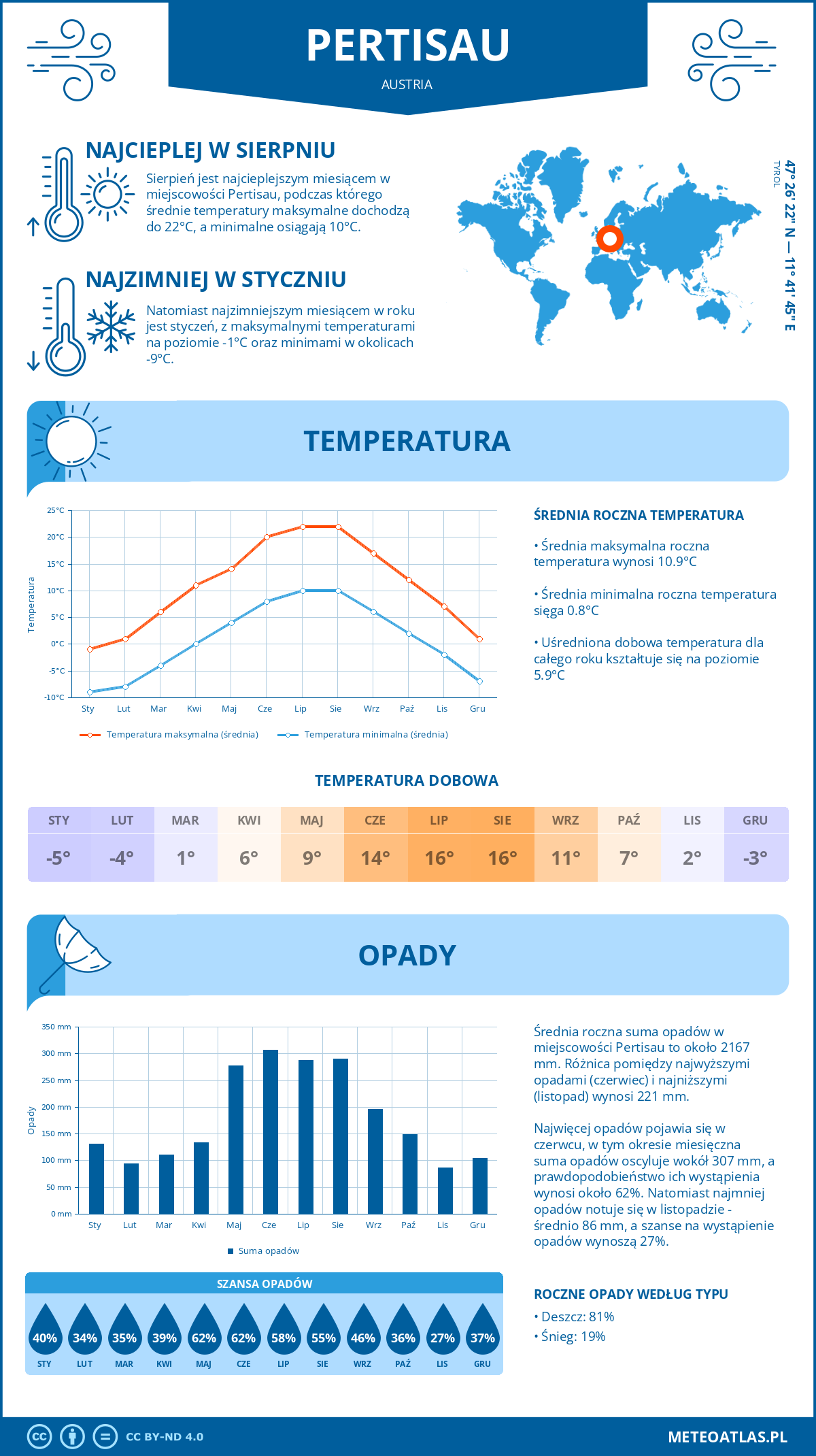 Pogoda Pertisau (Austria). Temperatura oraz opady.