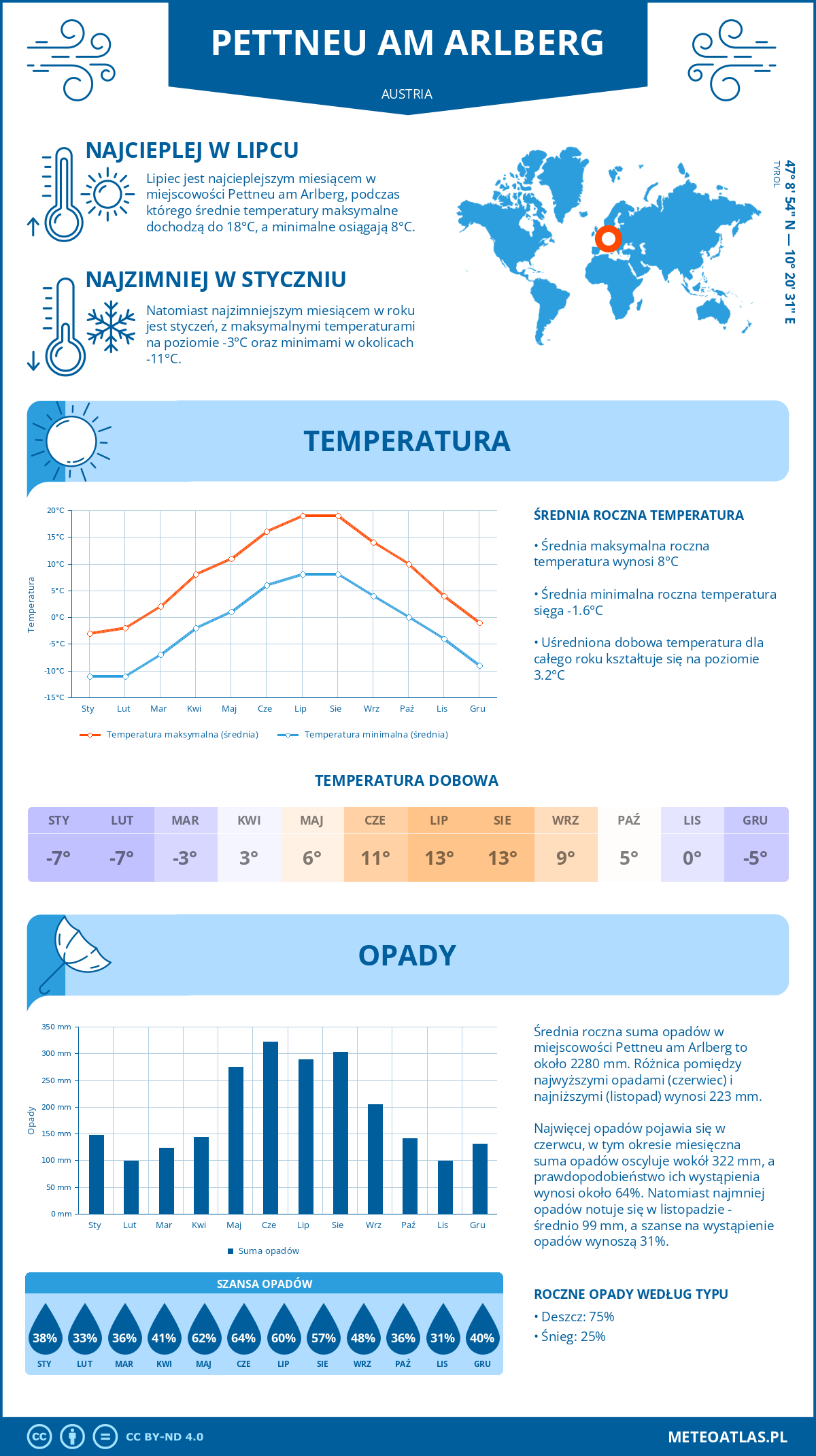 Infografika: Pettneu am Arlberg (Austria) – miesięczne temperatury i opady z wykresami rocznych trendów pogodowych