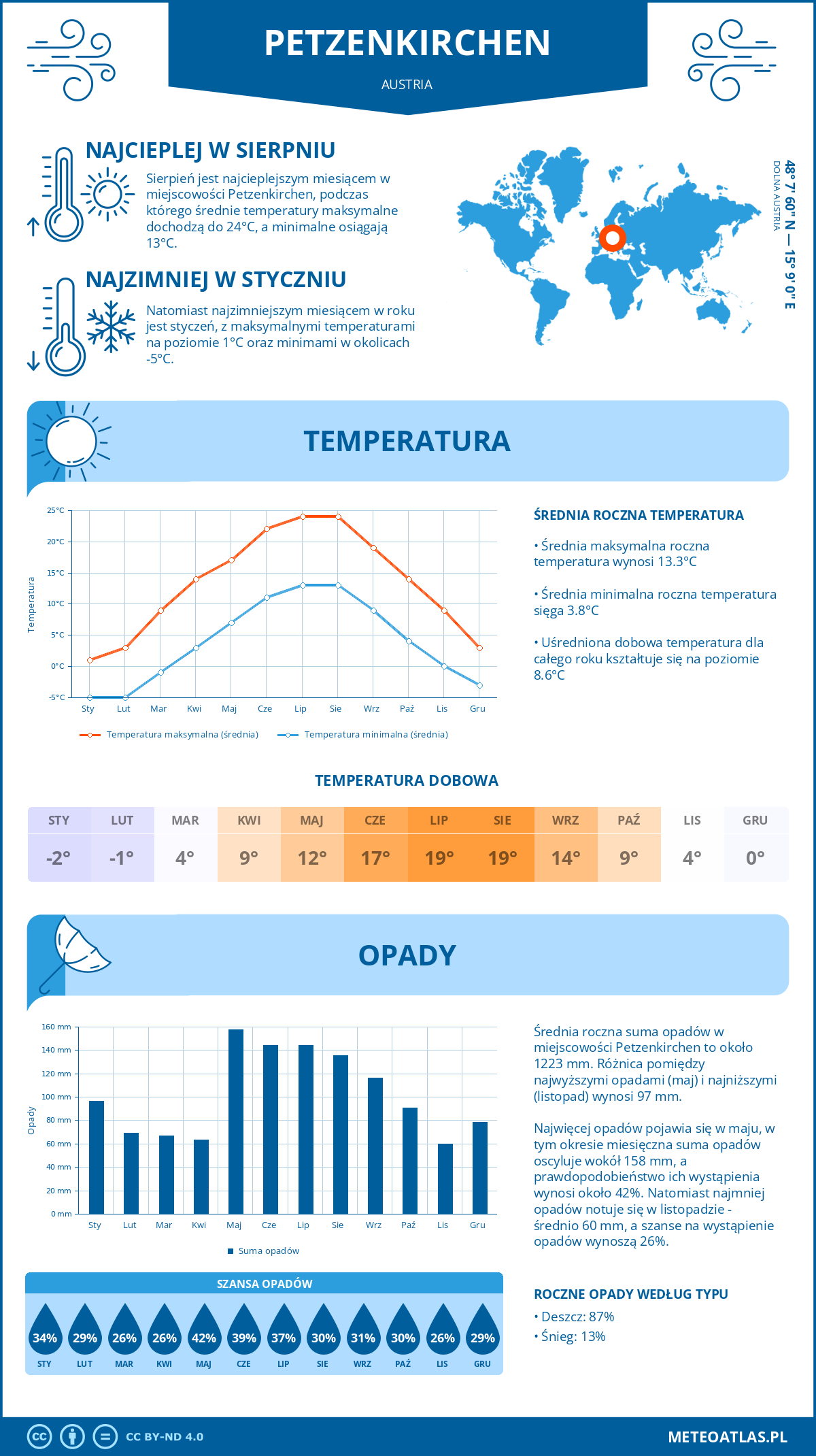 Infografika: Petzenkirchen (Austria) – miesięczne temperatury i opady z wykresami rocznych trendów pogodowych