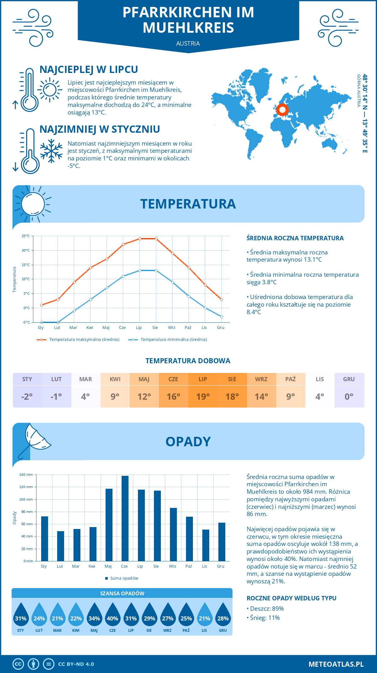 Infografika: Pfarrkirchen im Muehlkreis (Austria) – miesięczne temperatury i opady z wykresami rocznych trendów pogodowych