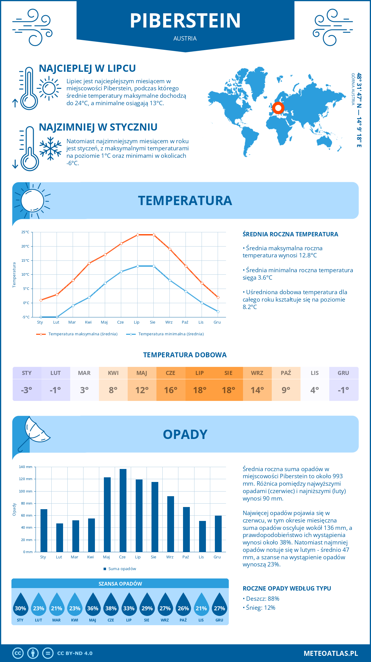 Infografika: Piberstein (Austria) – miesięczne temperatury i opady z wykresami rocznych trendów pogodowych