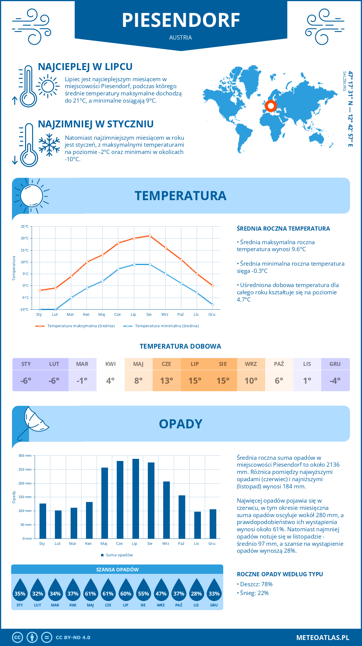 Infografika: Piesendorf (Austria) – miesięczne temperatury i opady z wykresami rocznych trendów pogodowych