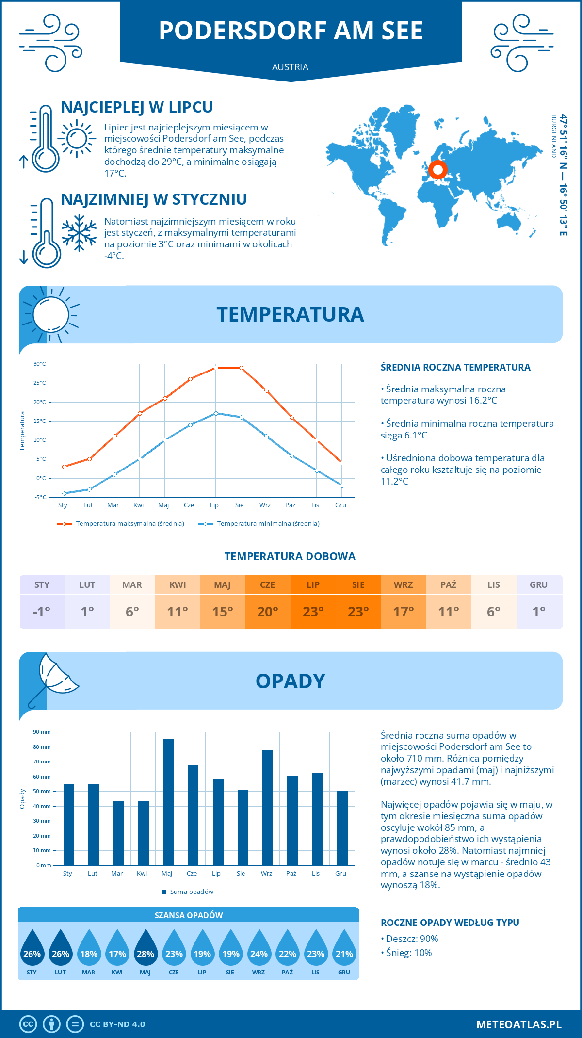 Infografika: Podersdorf am See (Austria) – miesięczne temperatury i opady z wykresami rocznych trendów pogodowych