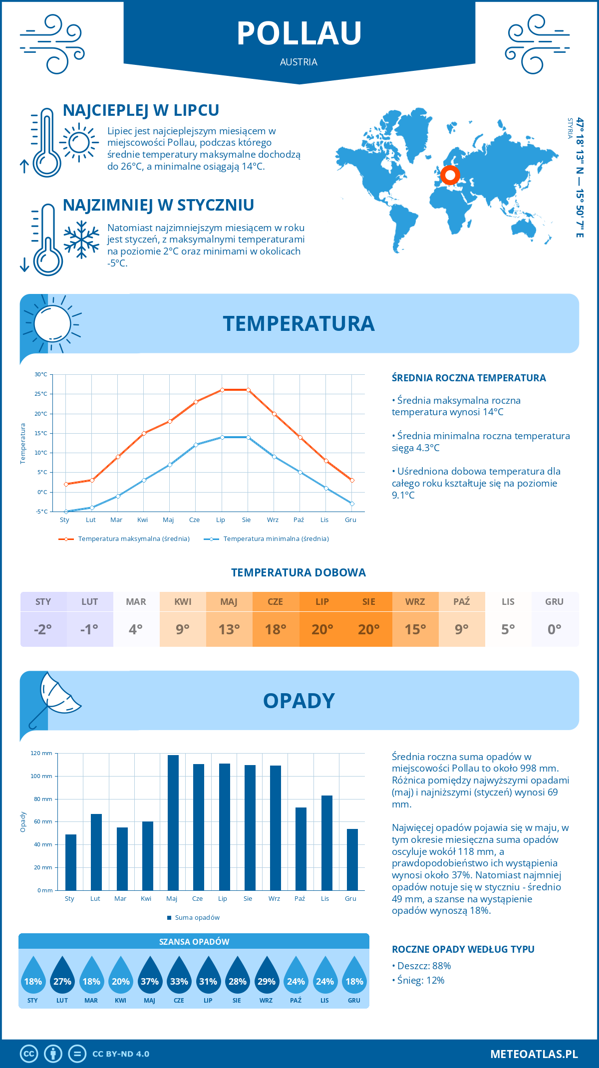 Infografika: Pollau (Austria) – miesięczne temperatury i opady z wykresami rocznych trendów pogodowych