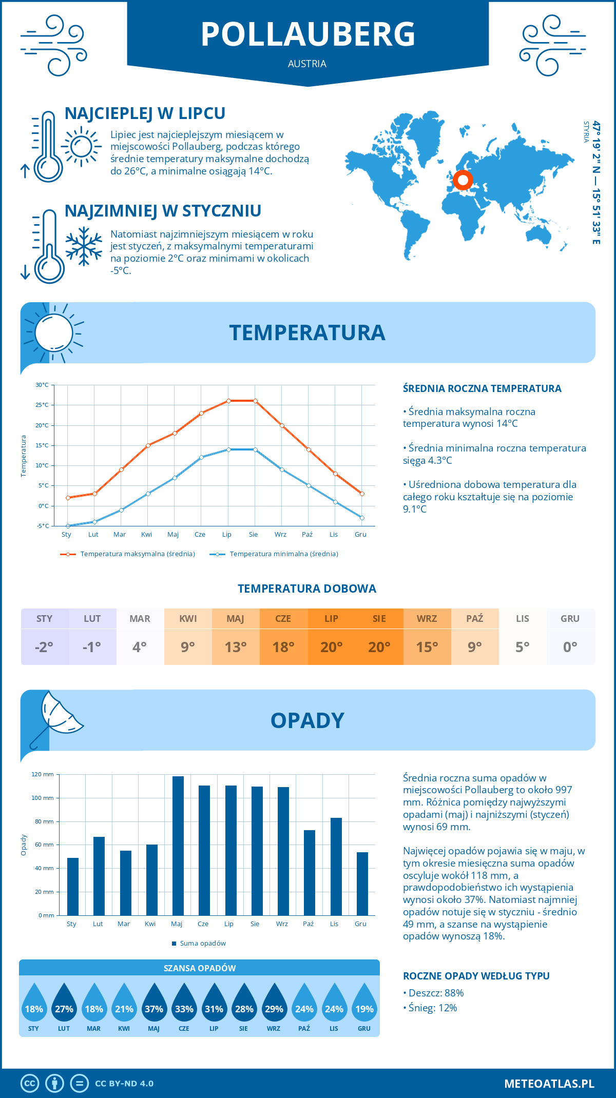 Infografika: Pollauberg (Austria) – miesięczne temperatury i opady z wykresami rocznych trendów pogodowych