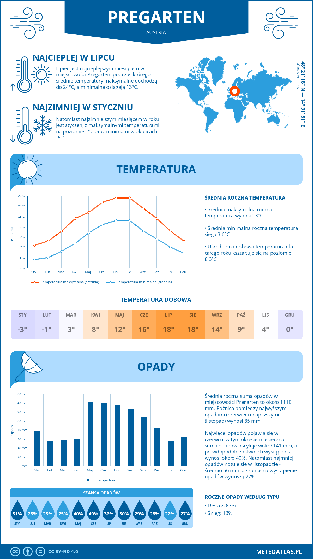 Infografika: Pregarten (Austria) – miesięczne temperatury i opady z wykresami rocznych trendów pogodowych