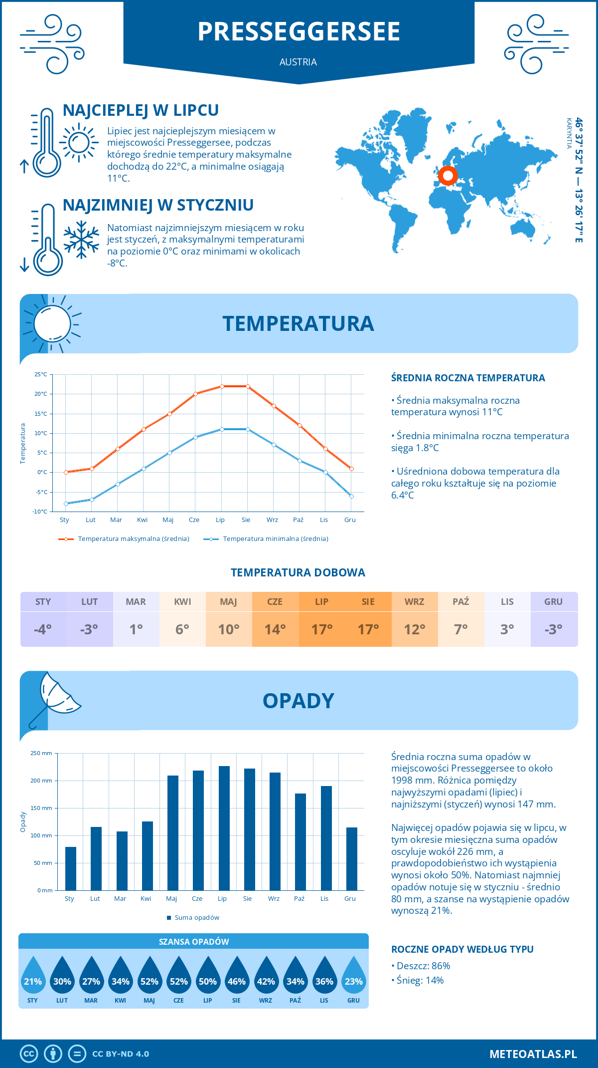 Pogoda Presseggersee (Austria). Temperatura oraz opady.