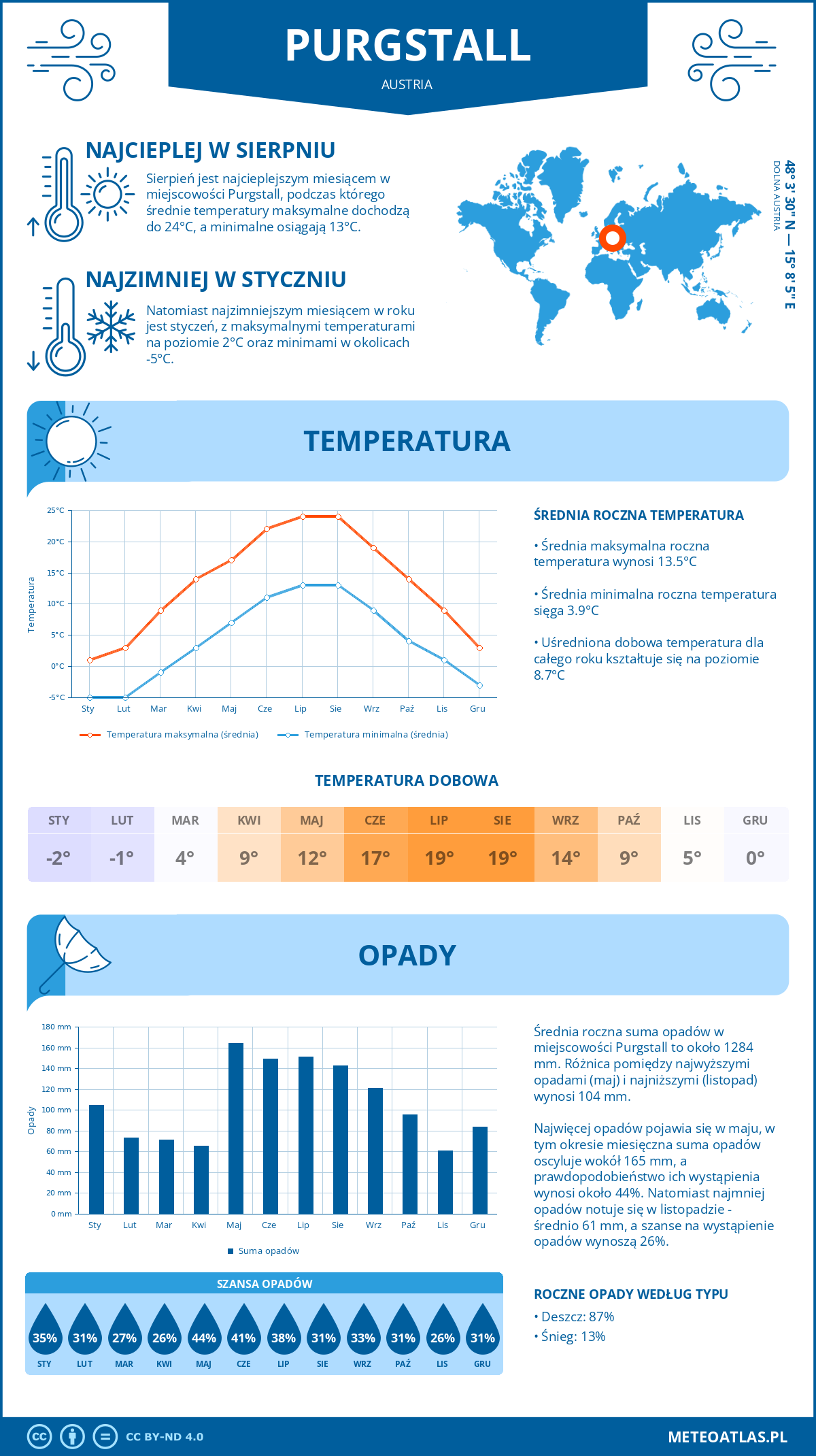 Infografika: Purgstall (Austria) – miesięczne temperatury i opady z wykresami rocznych trendów pogodowych