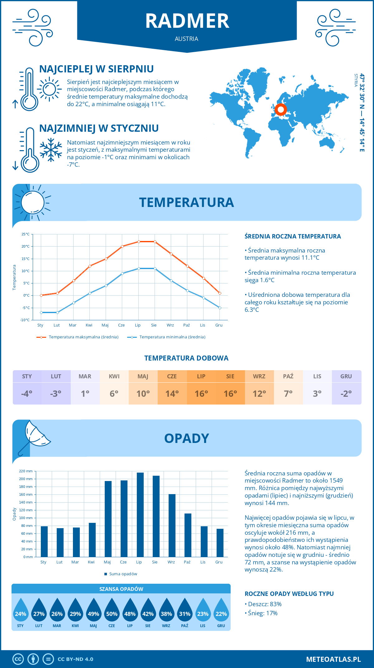 Pogoda Radmer (Austria). Temperatura oraz opady.