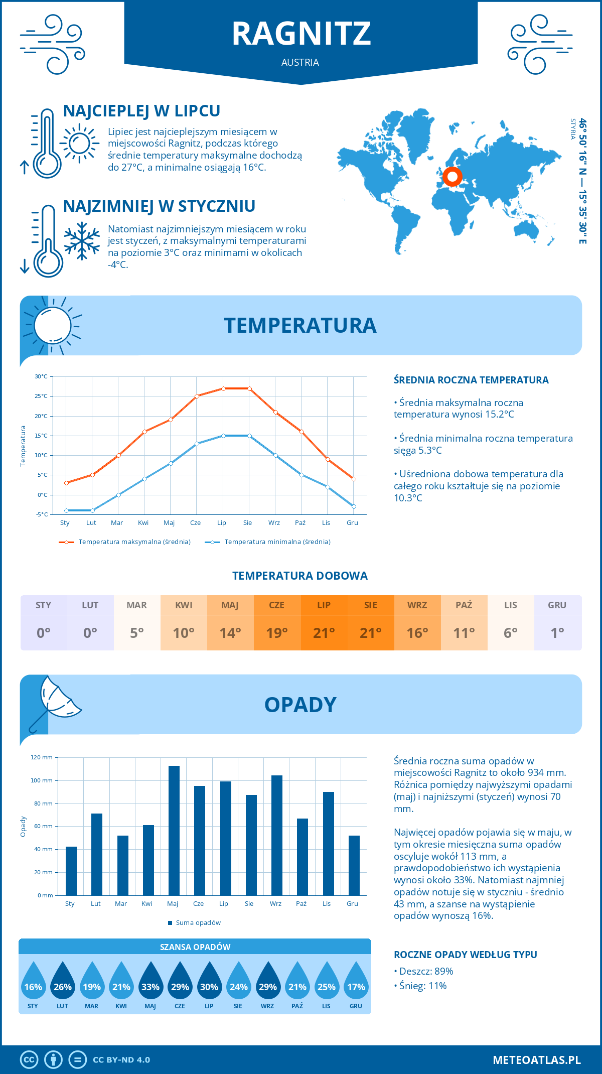 Infografika: Ragnitz (Austria) – miesięczne temperatury i opady z wykresami rocznych trendów pogodowych