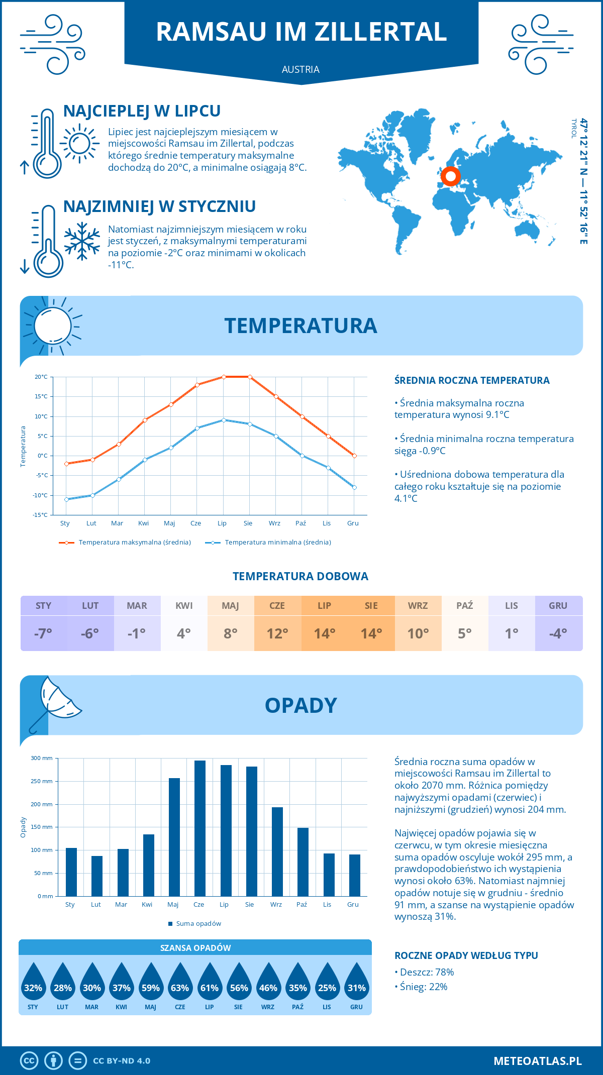 Infografika: Ramsau im Zillertal (Austria) – miesięczne temperatury i opady z wykresami rocznych trendów pogodowych