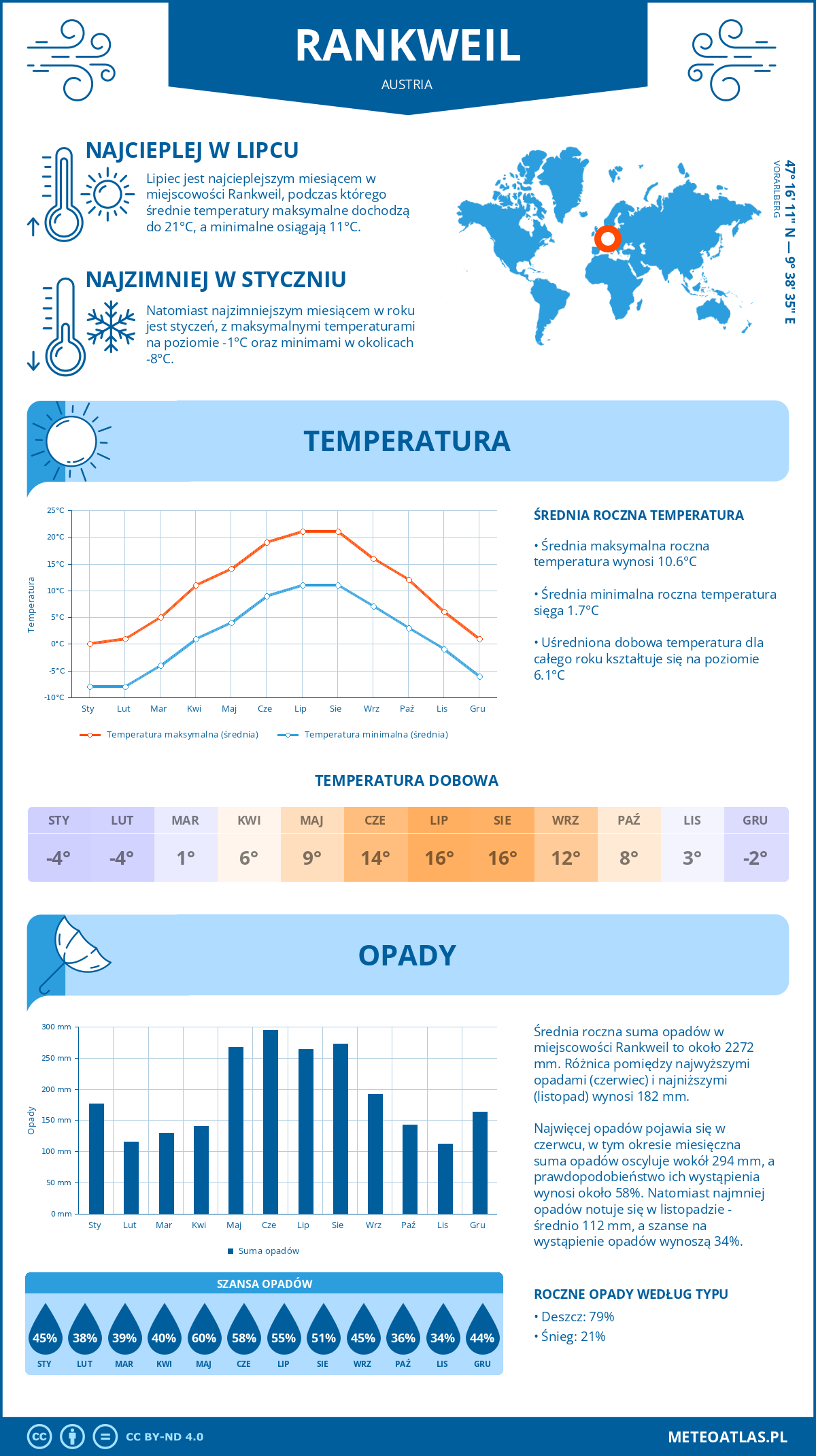 Infografika: Rankweil (Austria) – miesięczne temperatury i opady z wykresami rocznych trendów pogodowych