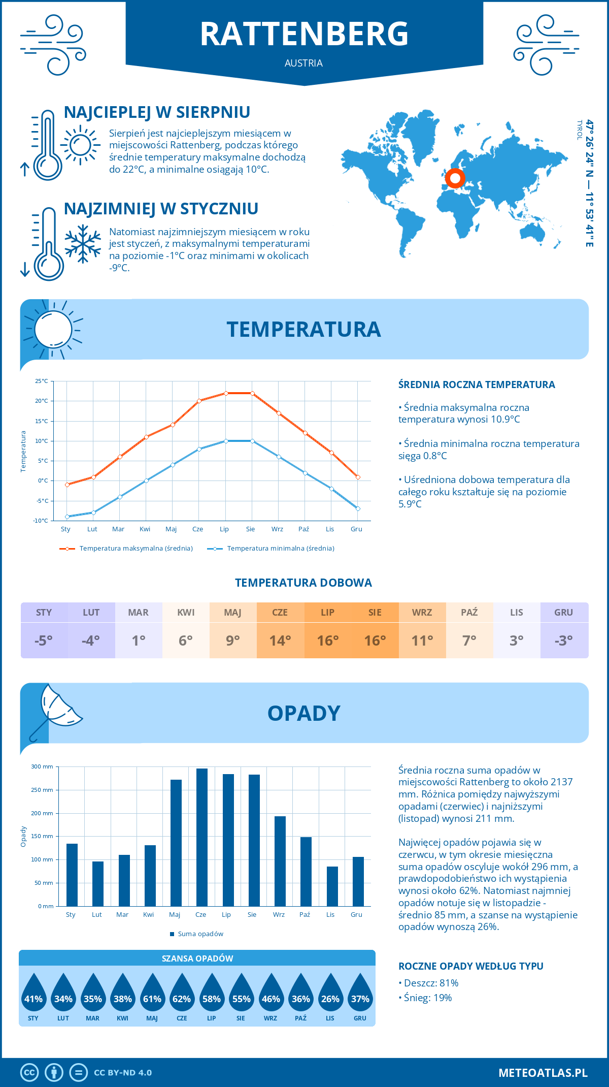 Pogoda Rattenberg (Austria). Temperatura oraz opady.