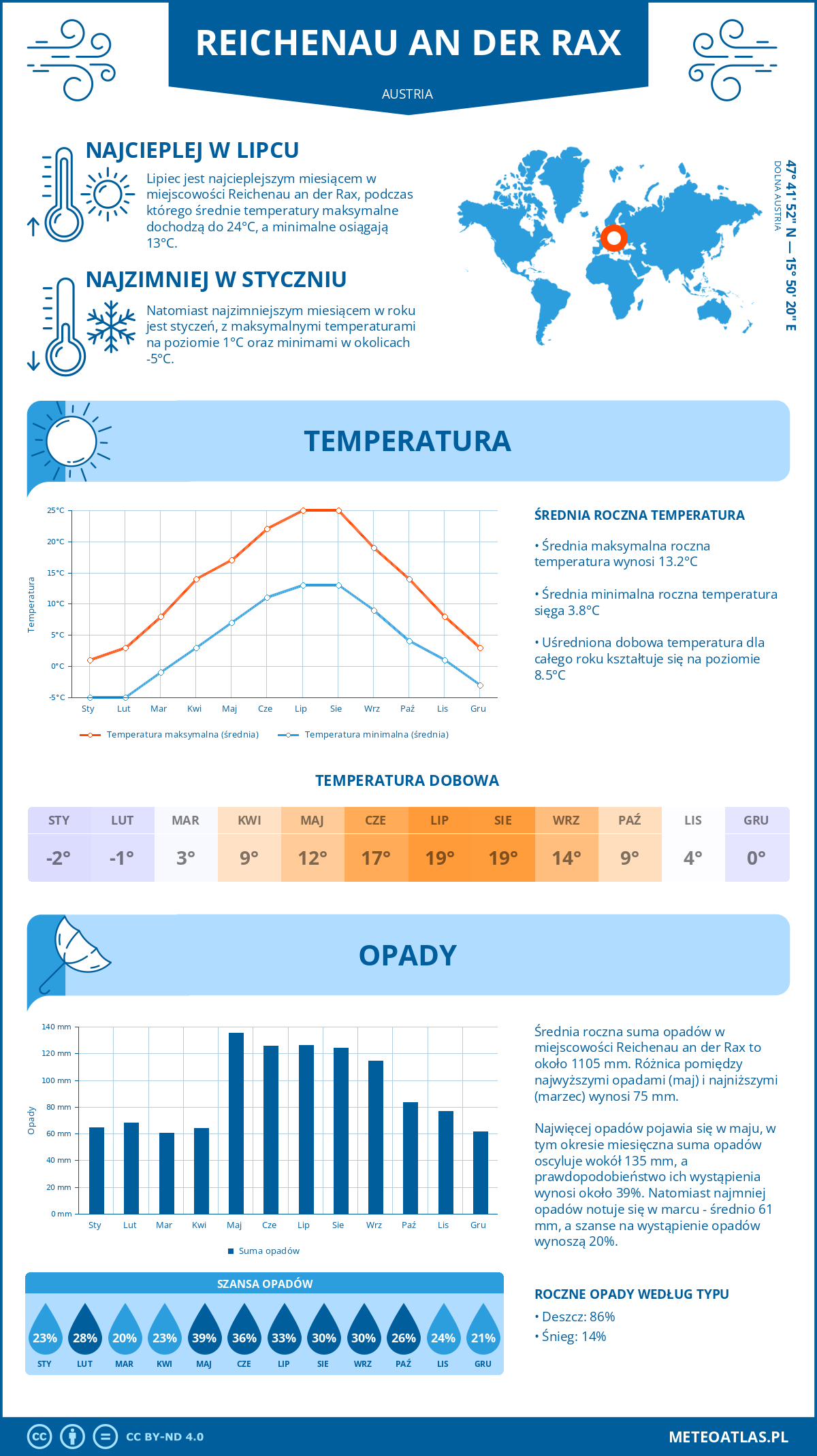 Infografika: Reichenau an der Rax (Austria) – miesięczne temperatury i opady z wykresami rocznych trendów pogodowych