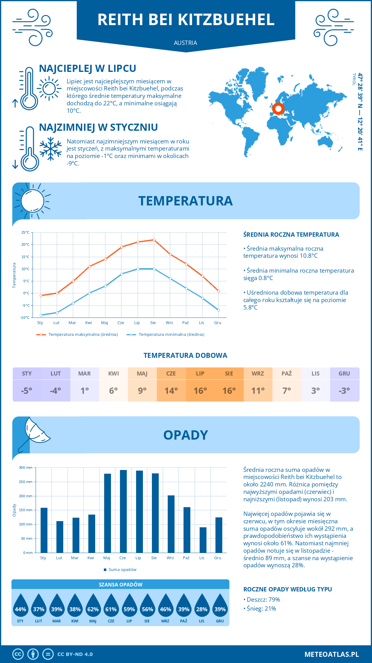 Pogoda Reith bei Kitzbuehel (Austria). Temperatura oraz opady.