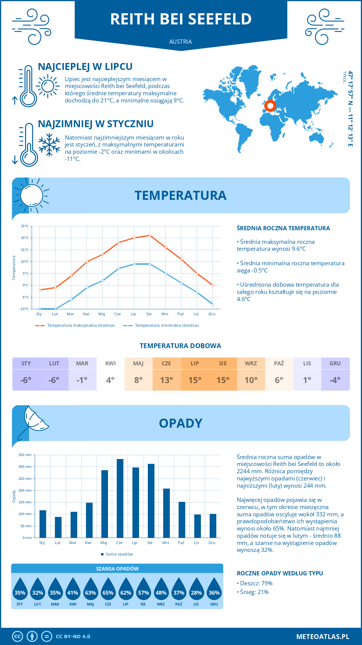 Pogoda Reith bei Seefeld (Austria). Temperatura oraz opady.