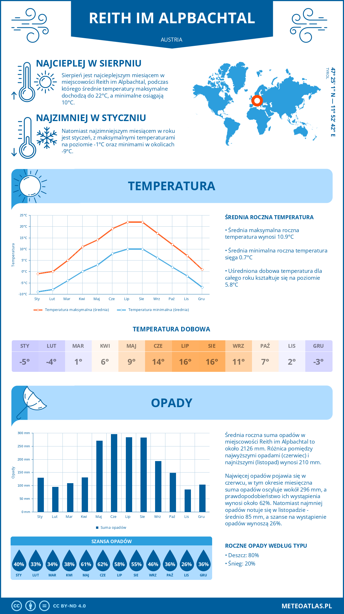 Infografika: Reith im Alpbachtal (Austria) – miesięczne temperatury i opady z wykresami rocznych trendów pogodowych