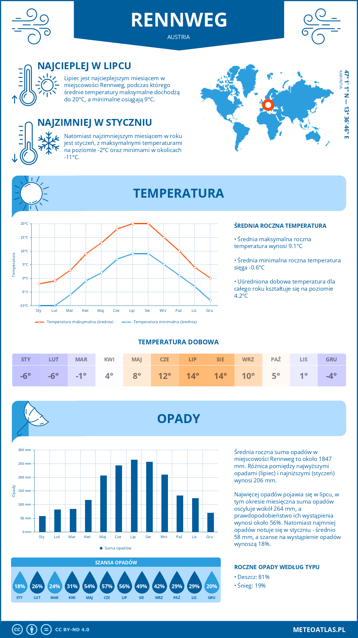 Infografika: Rennweg (Austria) – miesięczne temperatury i opady z wykresami rocznych trendów pogodowych