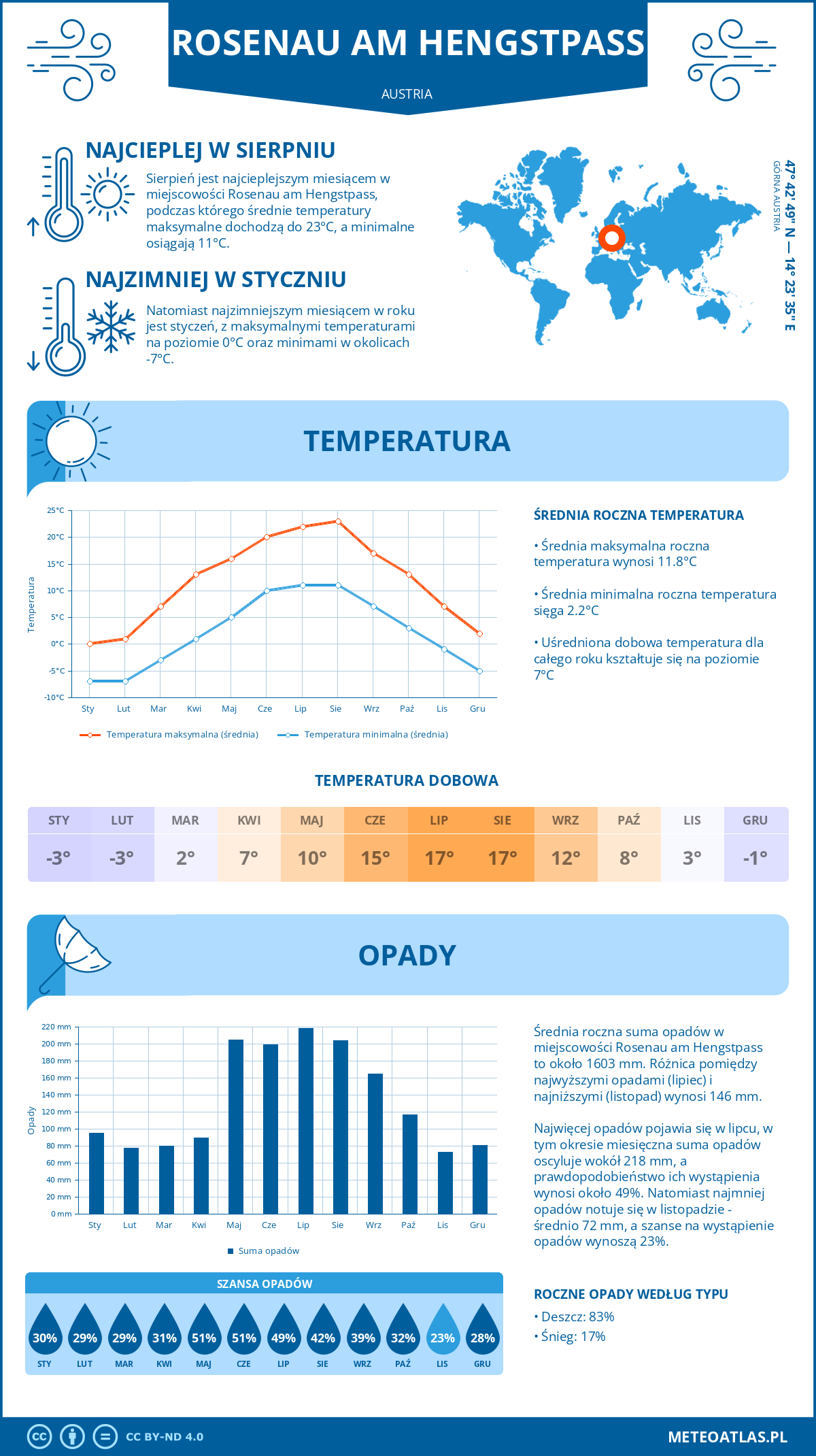 Infografika: Rosenau am Hengstpass (Austria) – miesięczne temperatury i opady z wykresami rocznych trendów pogodowych