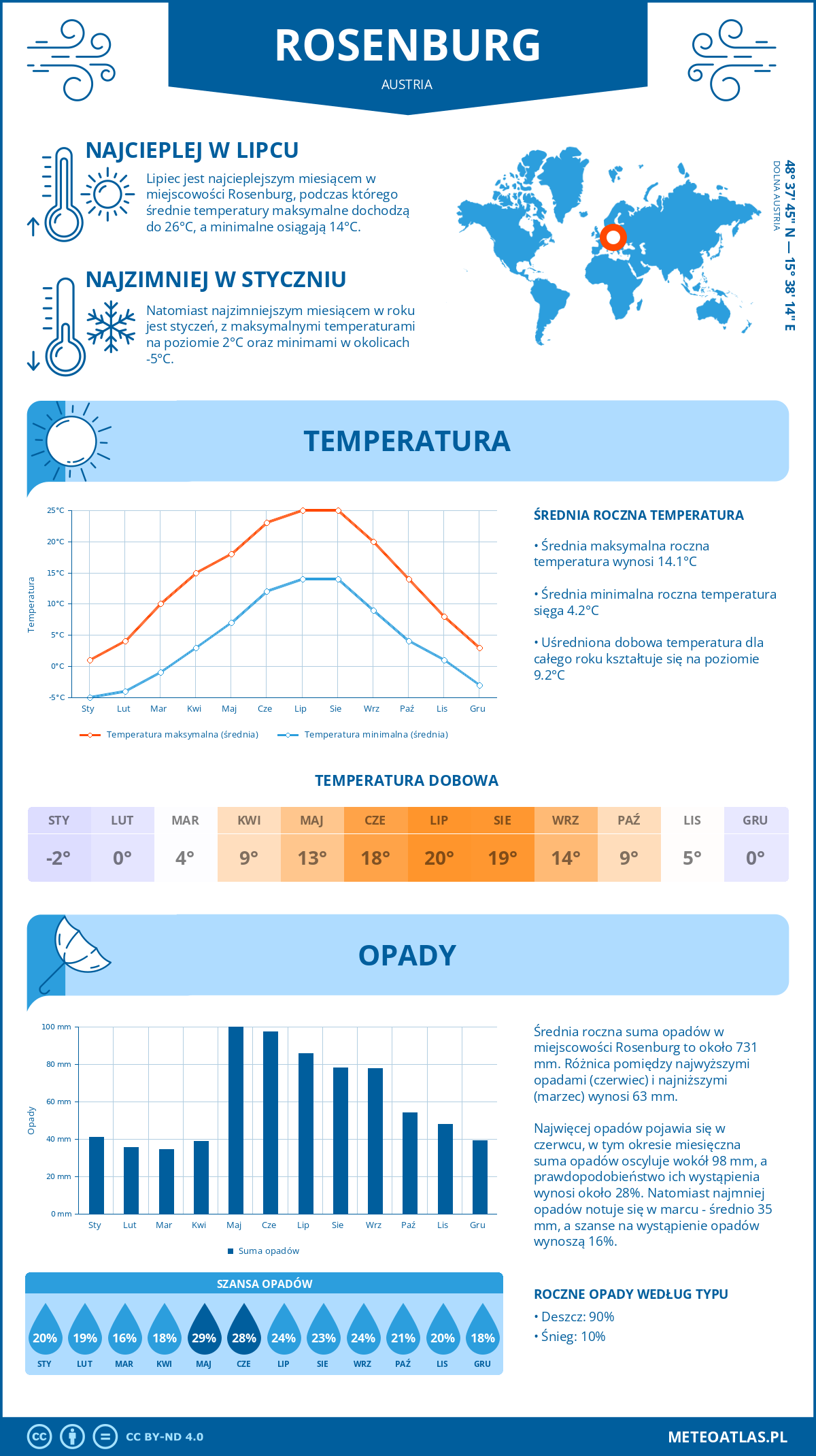 Pogoda Rosenburg (Austria). Temperatura oraz opady.