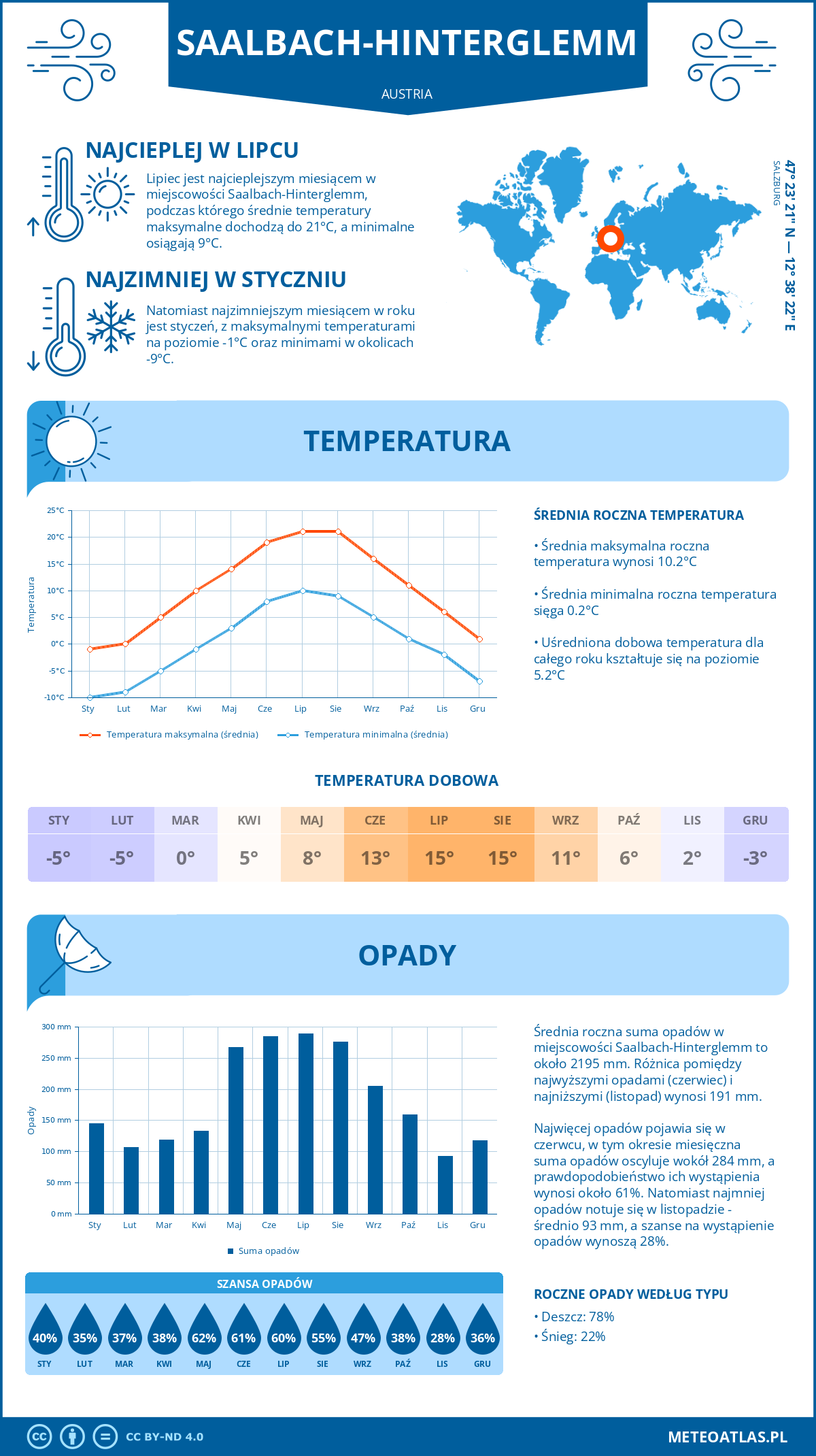 Pogoda Saalbach-Hinterglemm (Austria). Temperatura oraz opady.