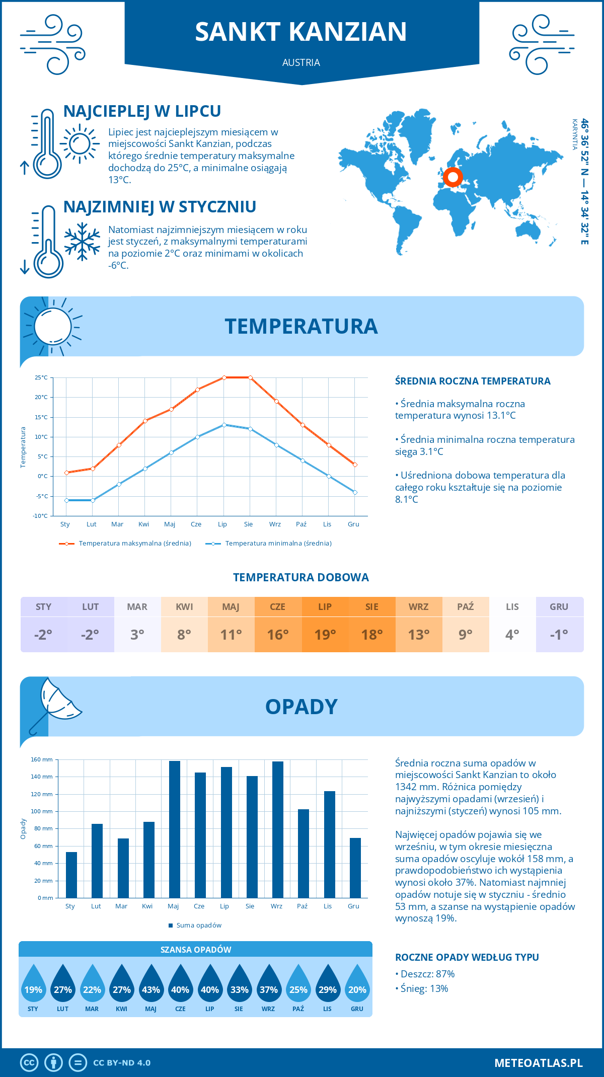 Pogoda Sankt Kanzian (Austria). Temperatura oraz opady.