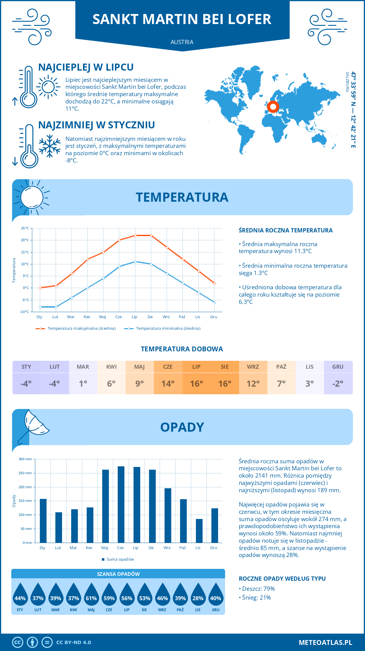 Infografika: Sankt Martin bei Lofer (Austria) – miesięczne temperatury i opady z wykresami rocznych trendów pogodowych