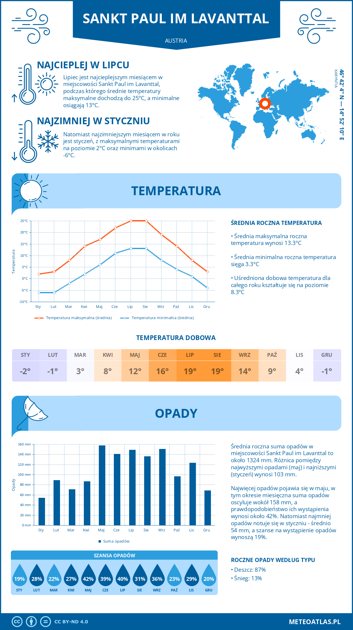 Infografika: Sankt Paul im Lavanttal (Austria) – miesięczne temperatury i opady z wykresami rocznych trendów pogodowych